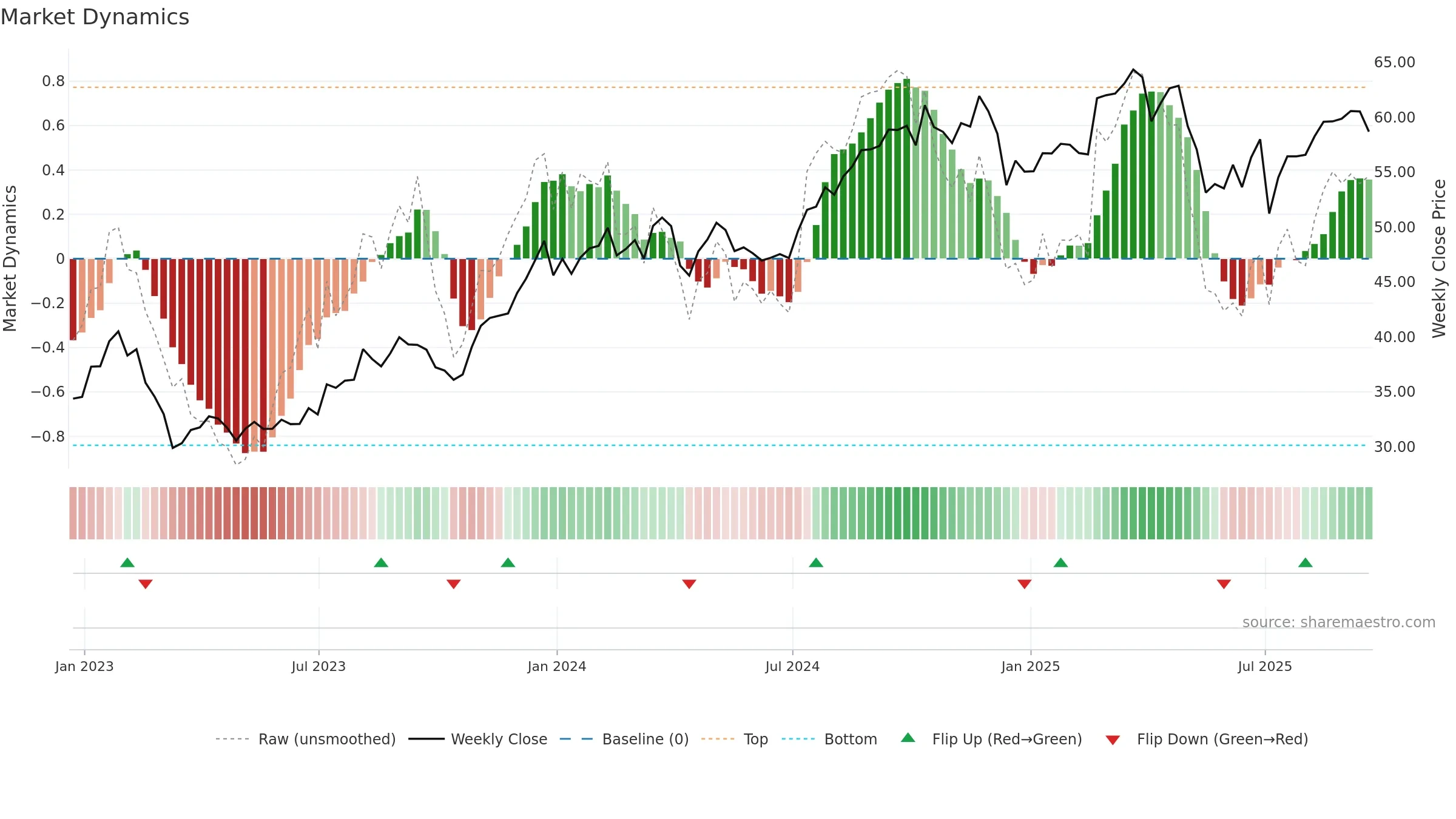 FNF weekly Market Dynamics chart, closing 2025-09-19.