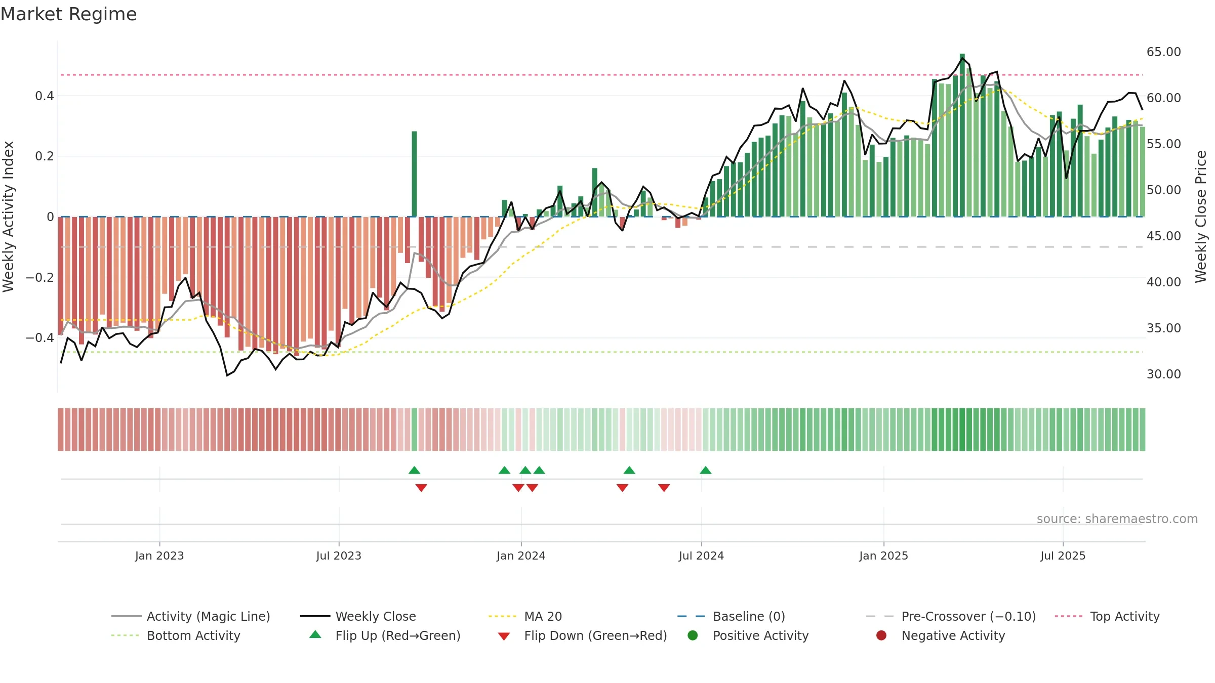 FNF weekly Market Snapshot chart, closing 2025-09-19.