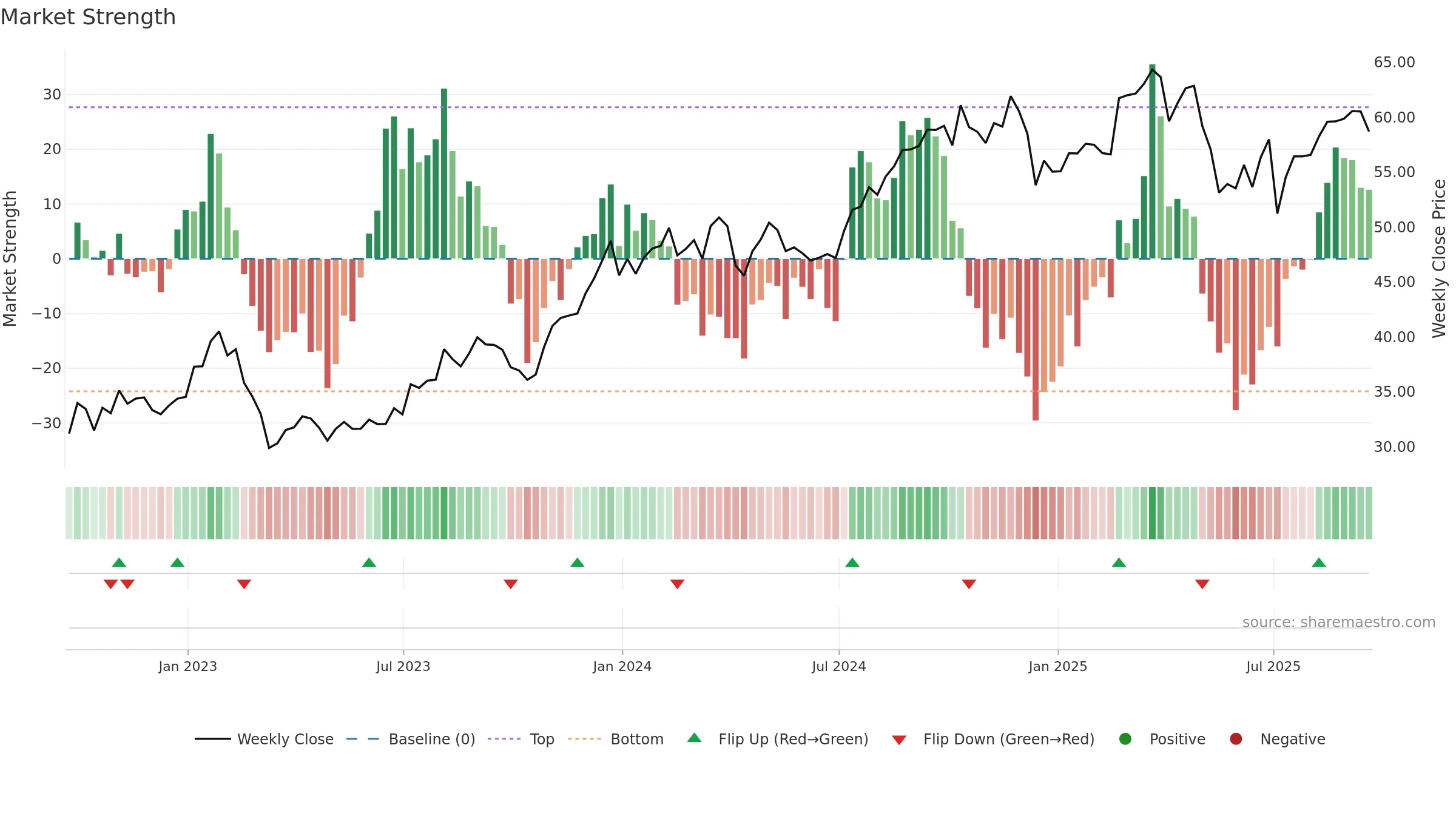 FNF weekly Market Strength chart, closing 2025-09-19.