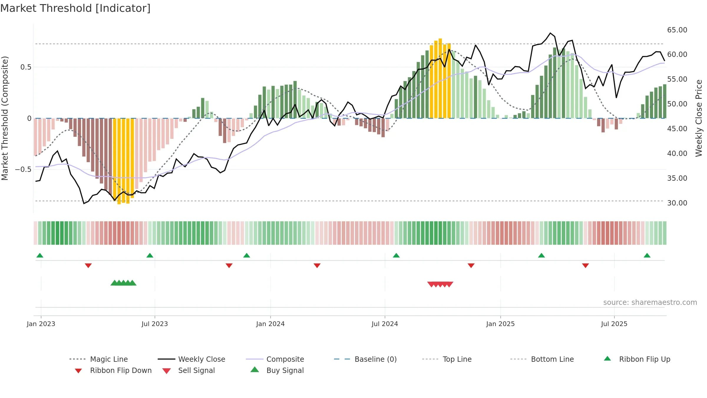 FNF weekly Market Threshold chart, closing 2025-09-19.