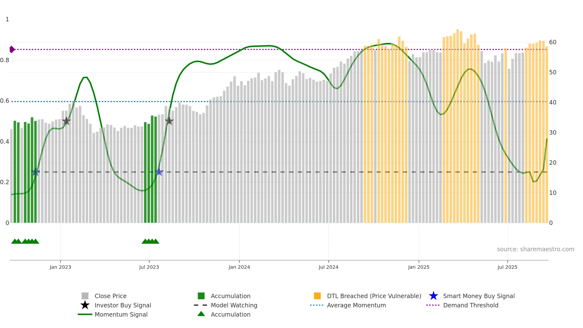 FNF weekly Smart Money chart, closing 2025-09-19.