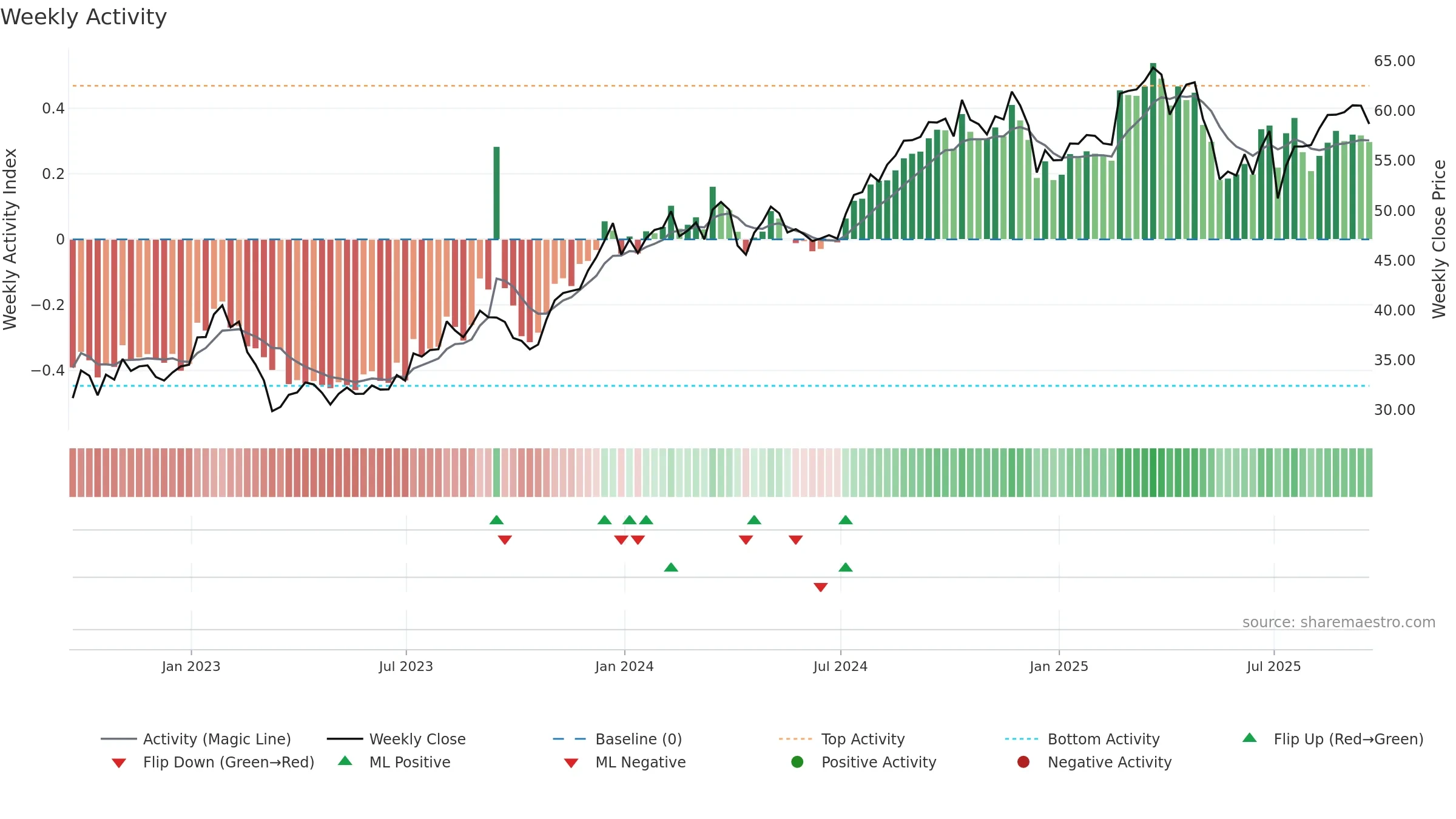 FNF weekly Activity chart, closing 2025-09-19.