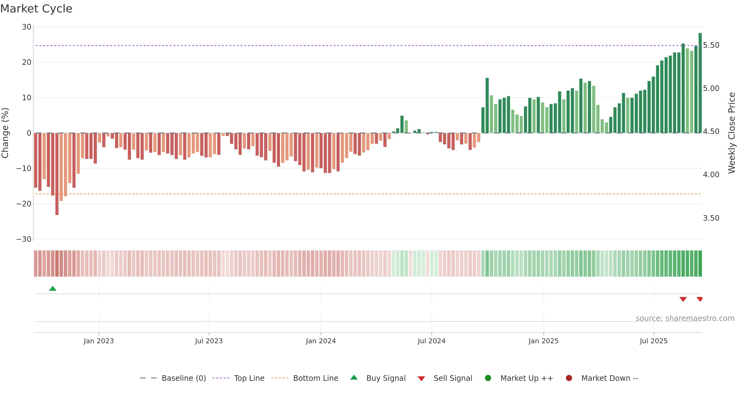 PAXX weekly Market Cycle chart, closing 2025-09-15.