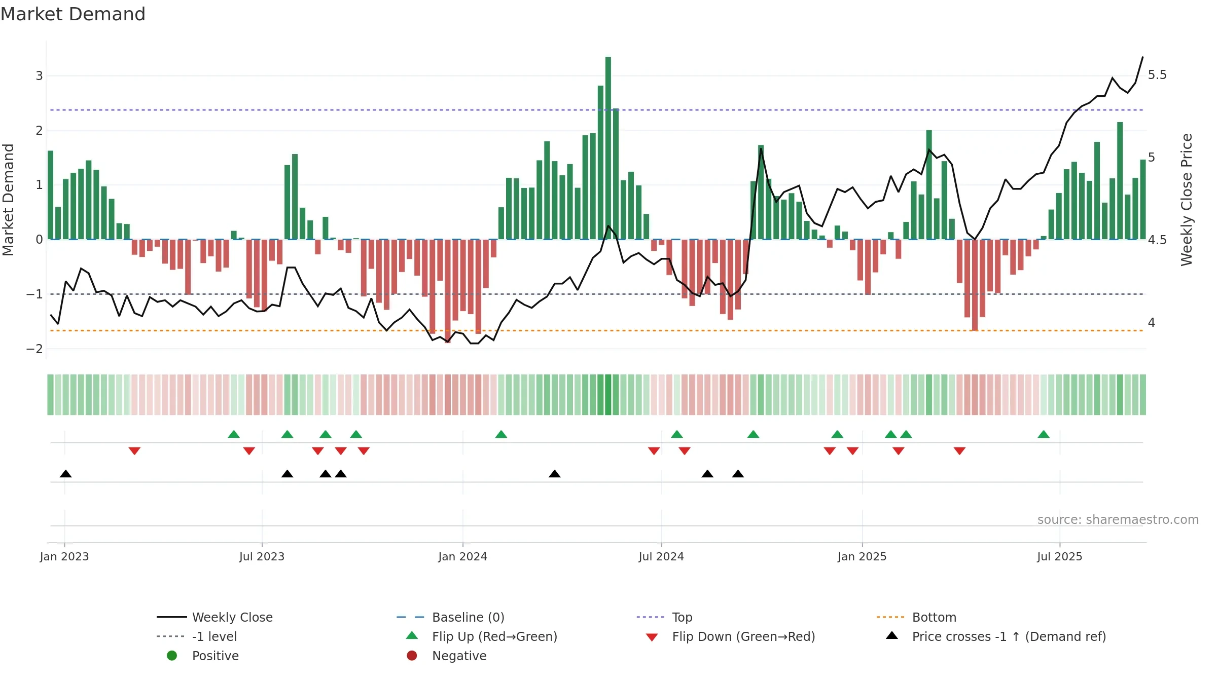 PAXX weekly Market Demand chart, closing 2025-09-15.