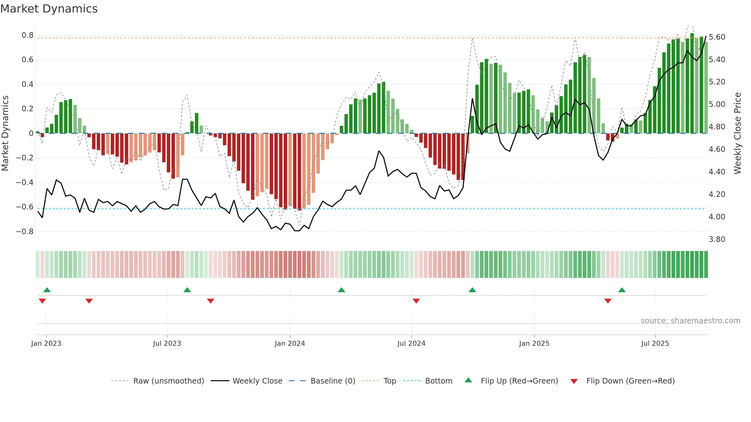 PAXX weekly Market Dynamics chart, closing 2025-09-15.