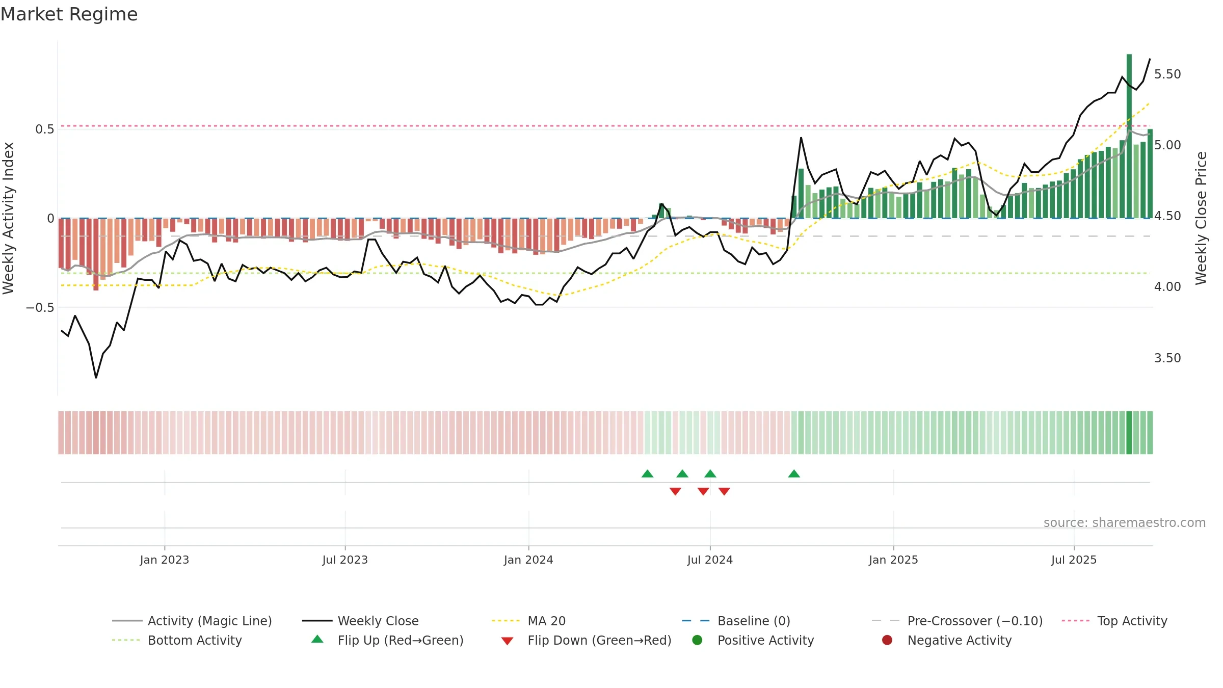 PAXX weekly Market Snapshot chart, closing 2025-09-15.