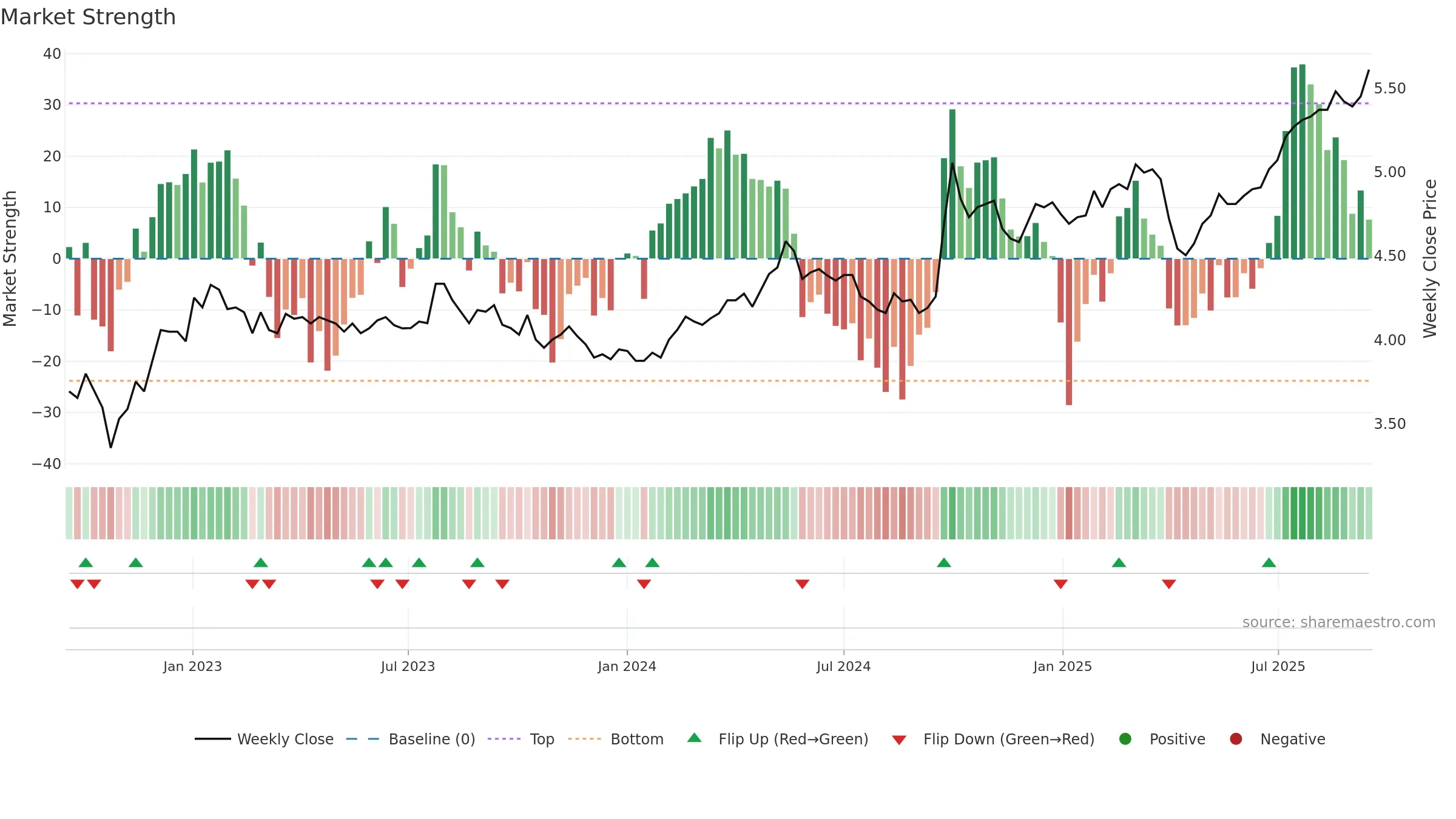 PAXX weekly Market Strength chart, closing 2025-09-15.