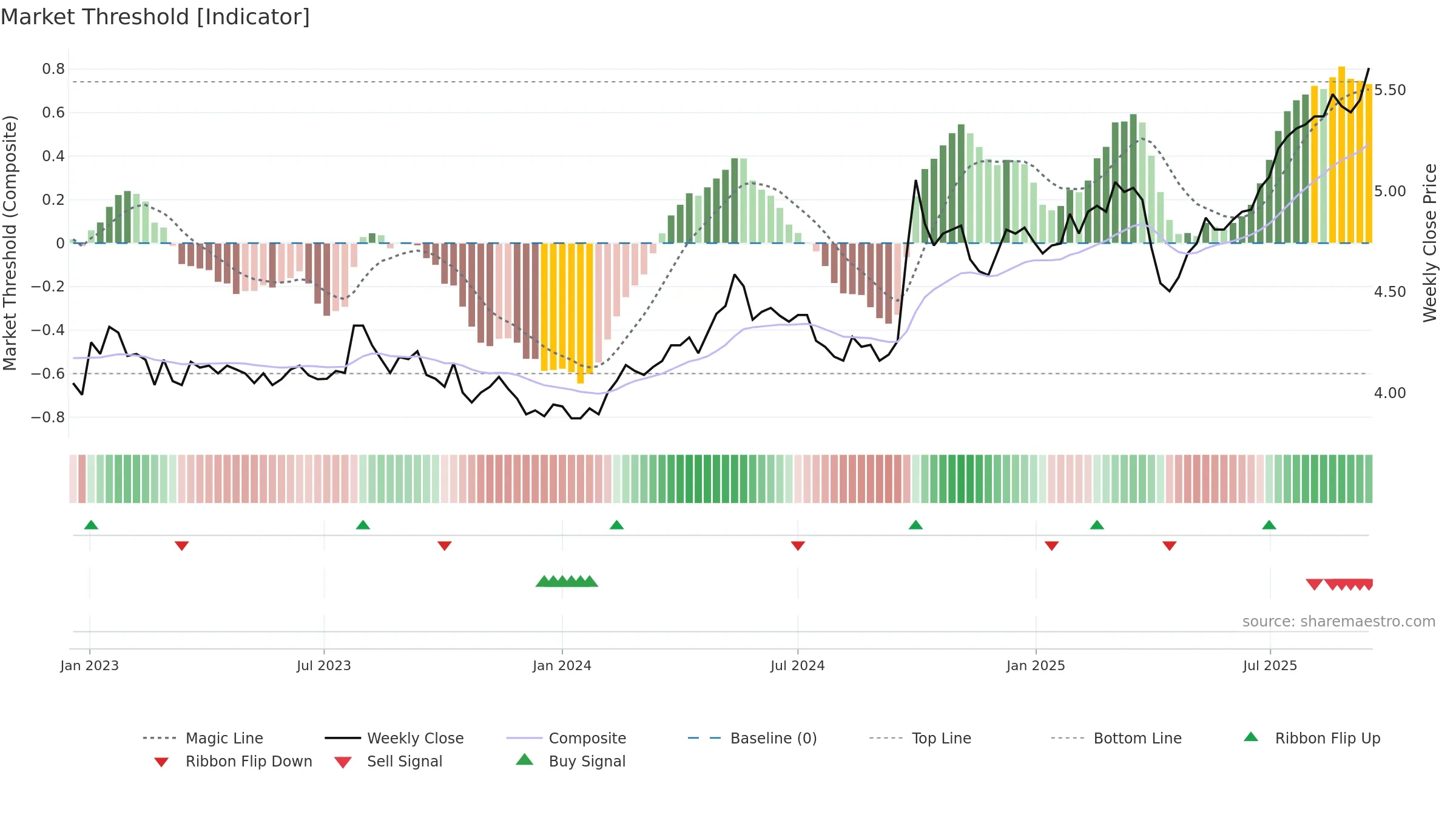PAXX weekly Market Threshold chart, closing 2025-09-15.