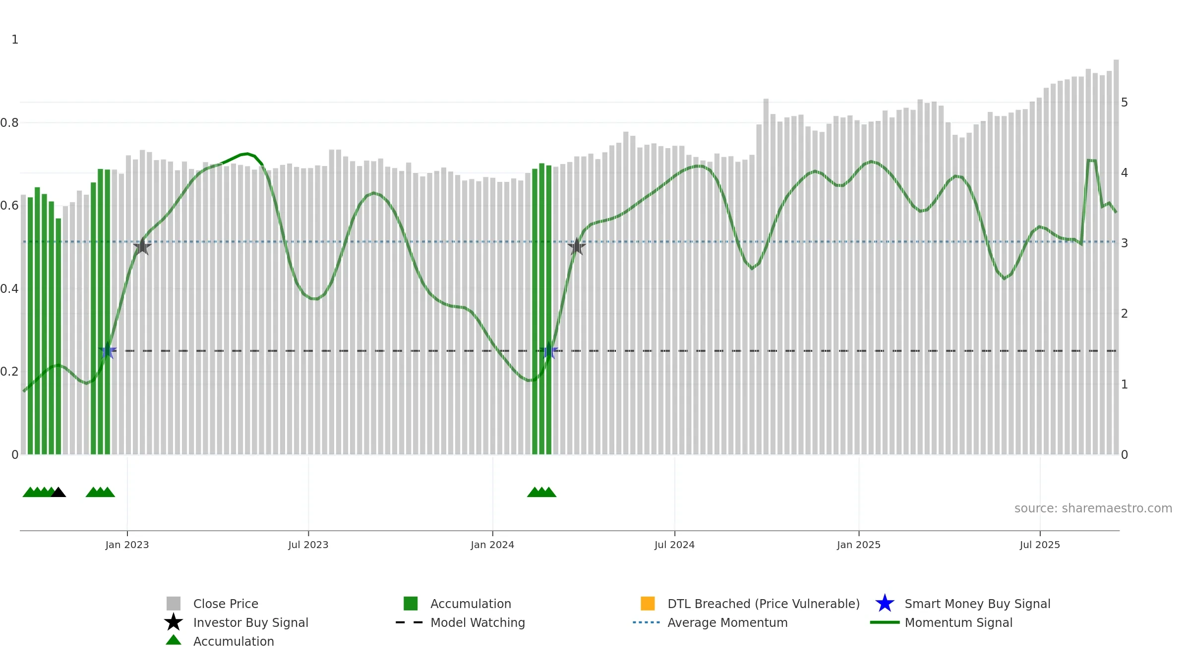 PAXX weekly Smart Money chart, closing 2025-09-15.