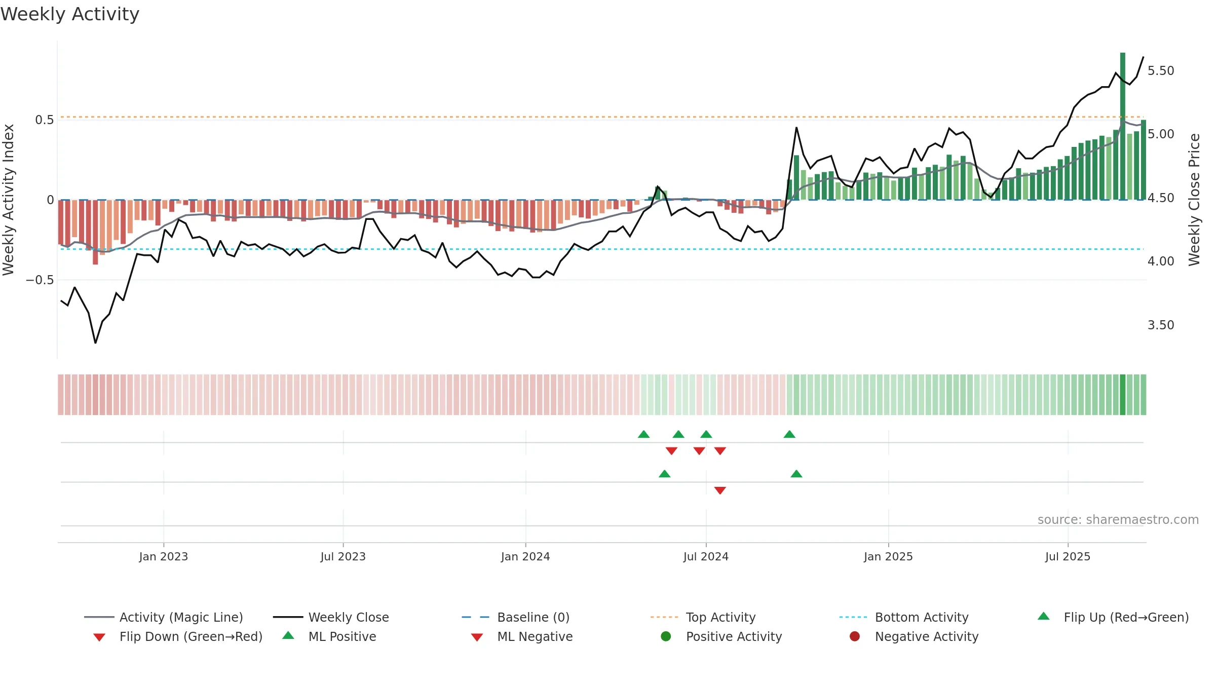 PAXX weekly Activity chart, closing 2025-09-15.