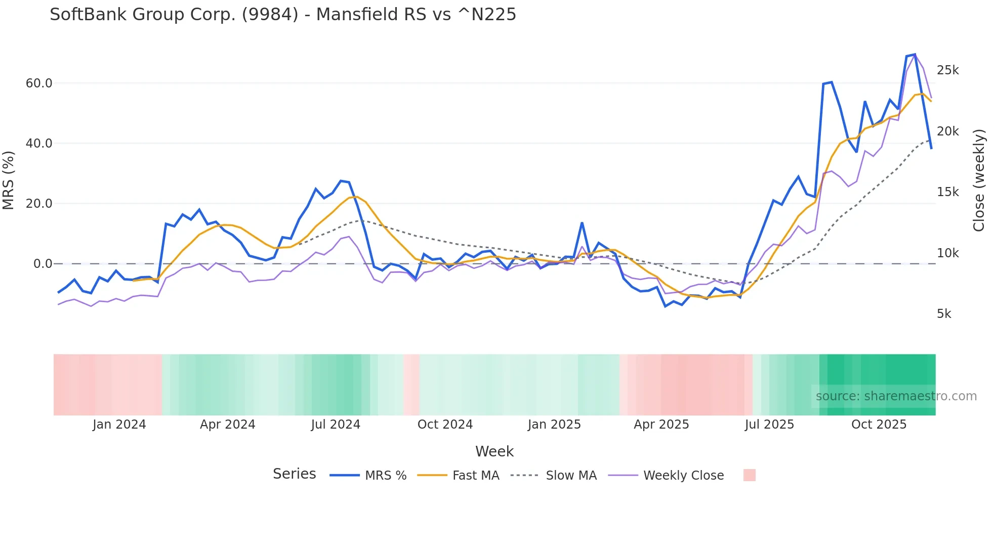 9984 Mansfield Relative Strength chart