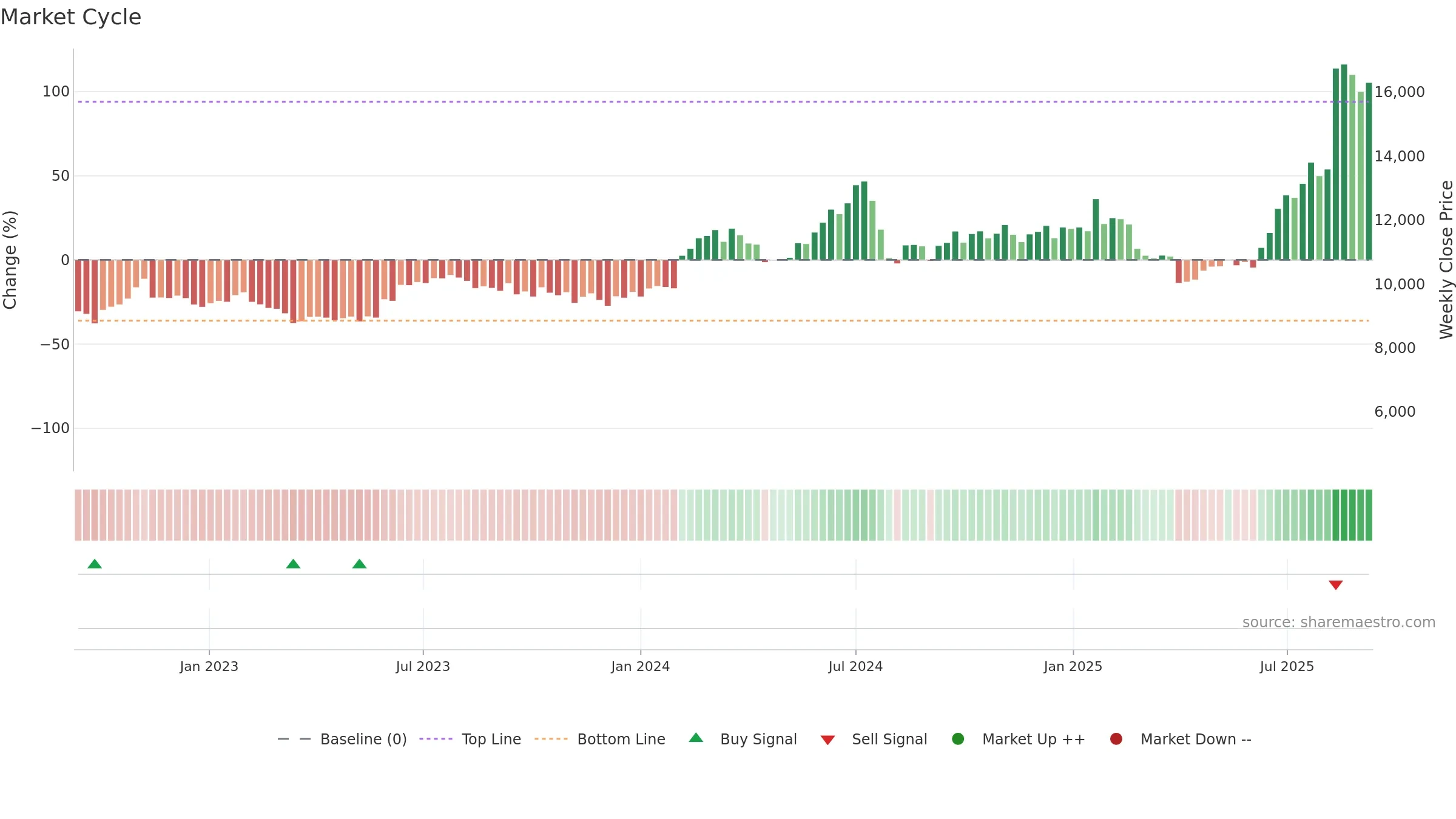 9984 weekly Market Cycle chart, closing 2025-09-08.