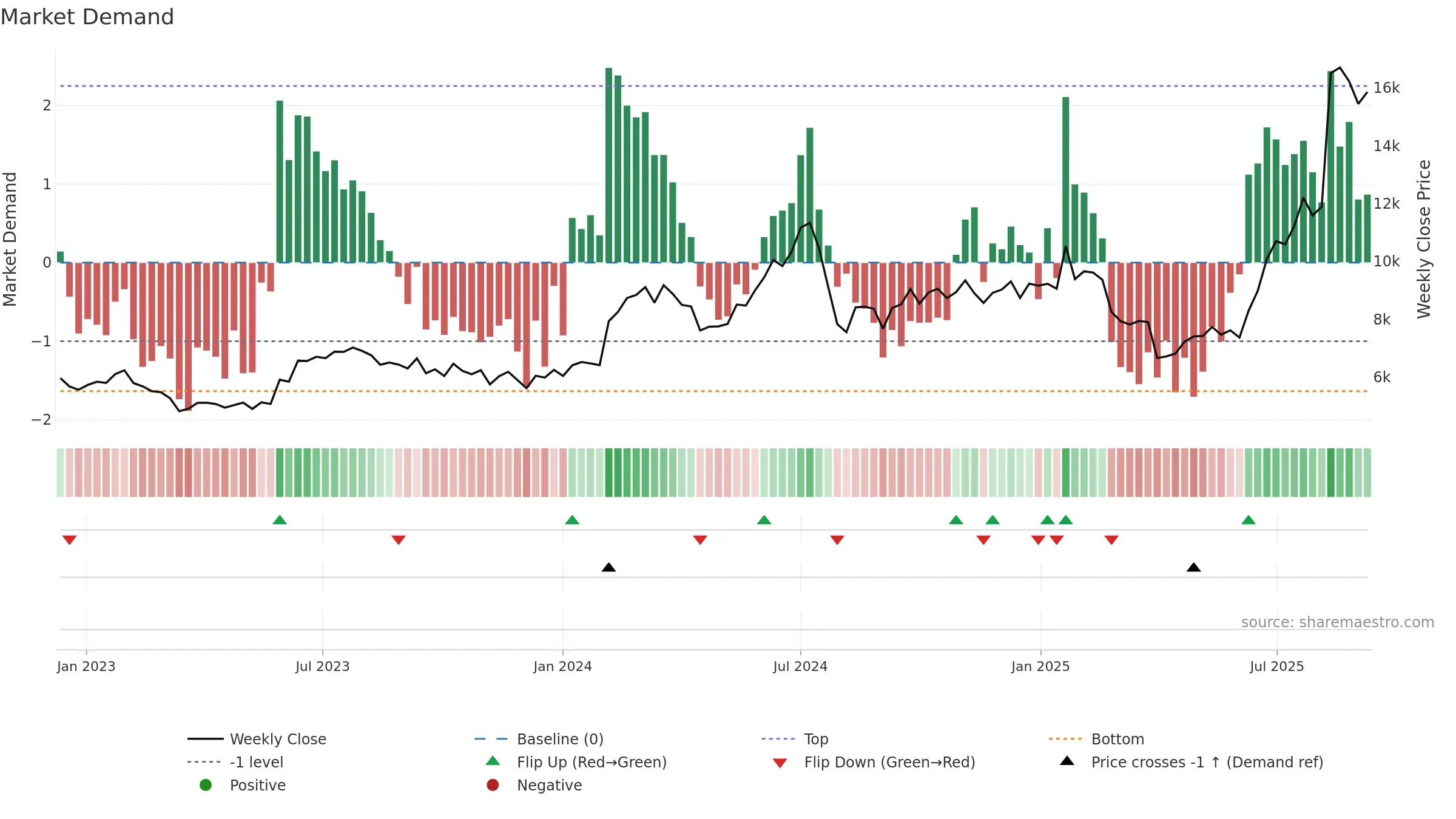 9984 weekly Market Demand chart, closing 2025-09-08.
