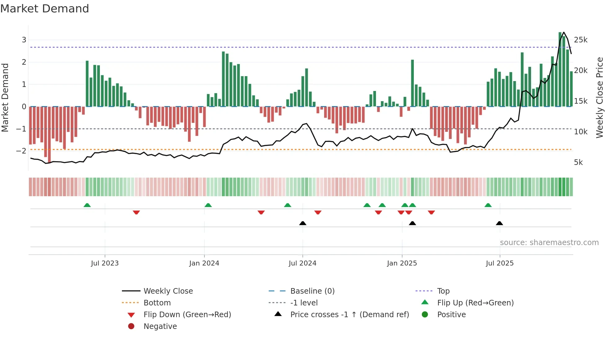 9984 weekly Market Demand chart