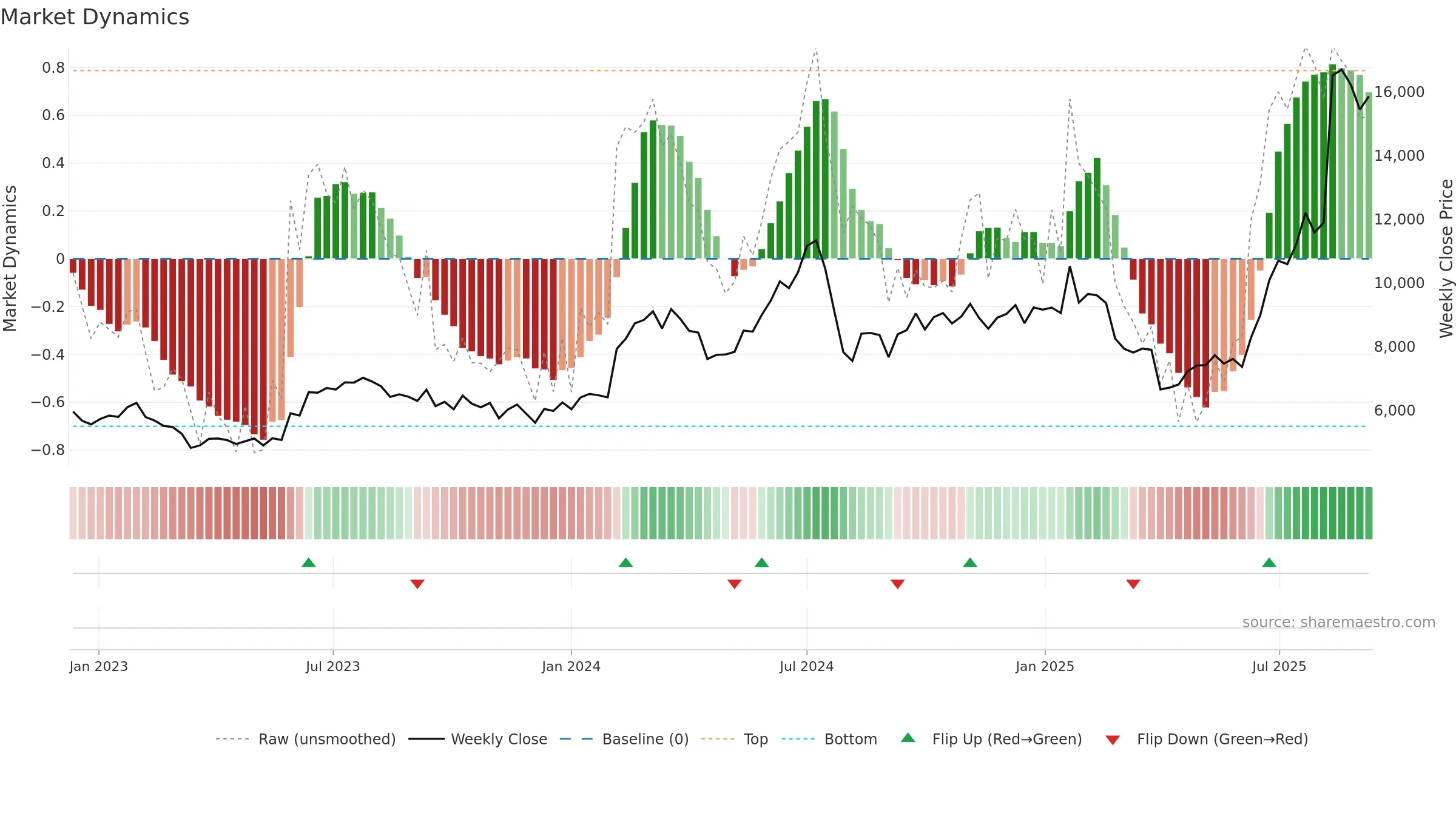 9984 weekly Market Dynamics chart, closing 2025-09-08.
