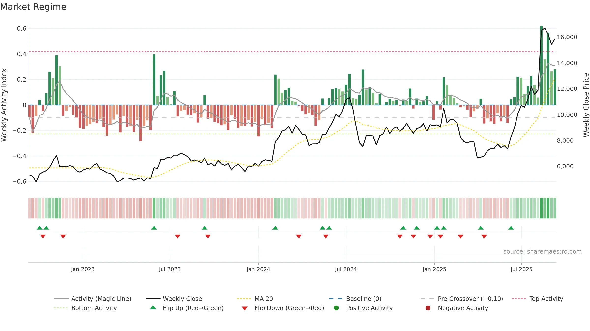 9984 weekly Market Snapshot chart, closing 2025-09-08.