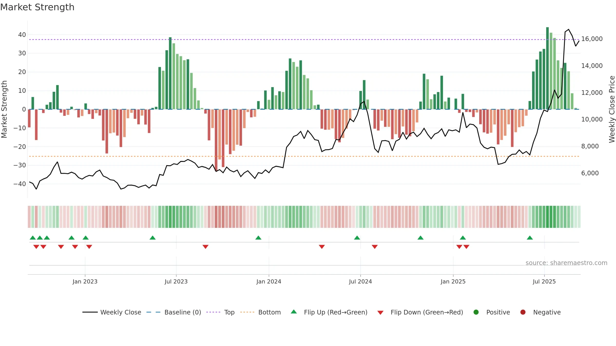 9984 weekly Market Strength chart, closing 2025-09-08.