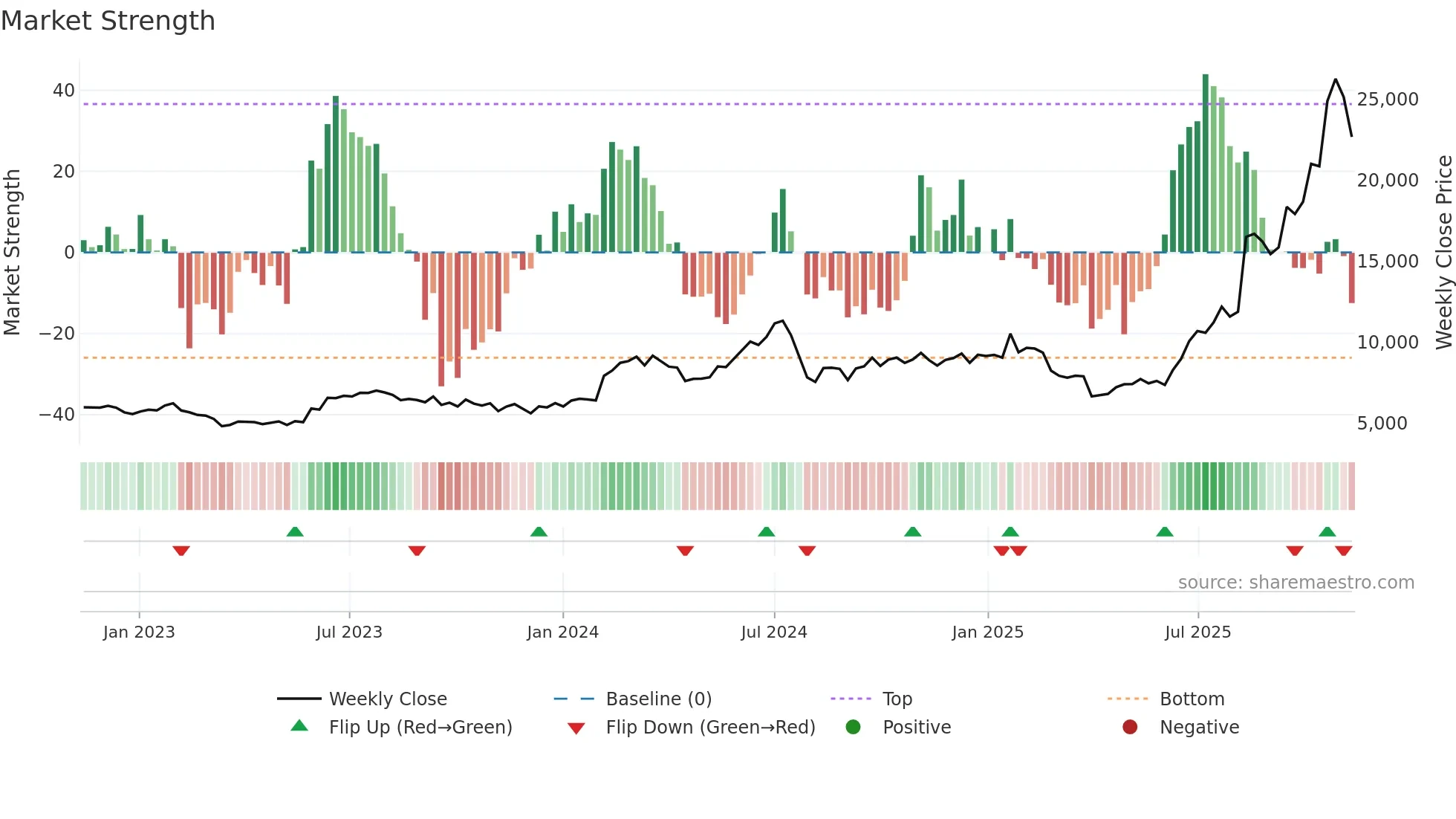 9984 weekly Market Strength chart