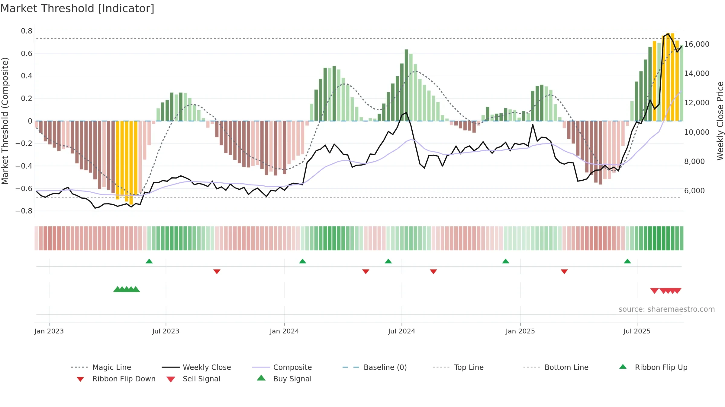 9984 weekly Market Threshold chart, closing 2025-09-08.