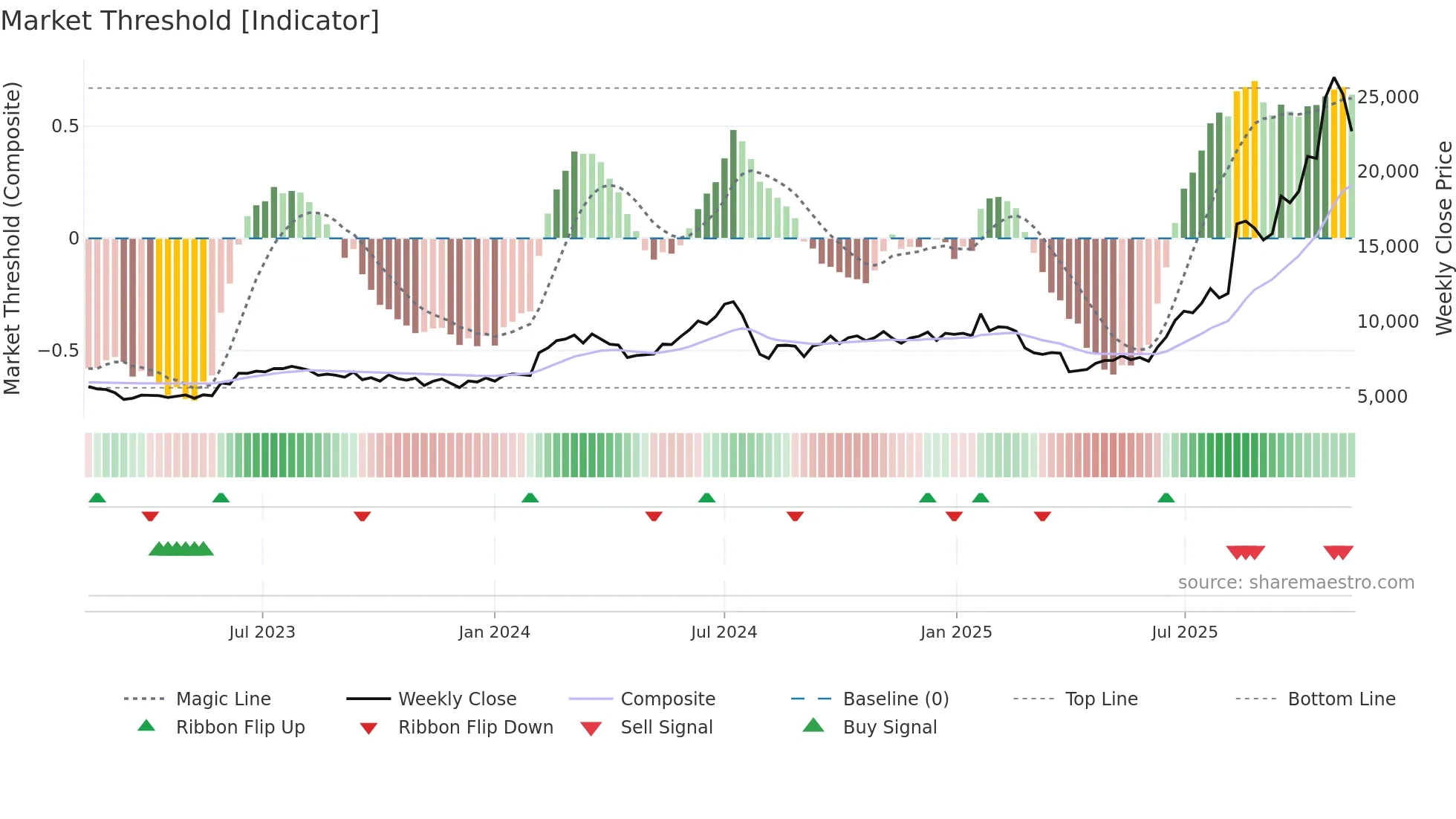 9984 weekly Market Threshold chart