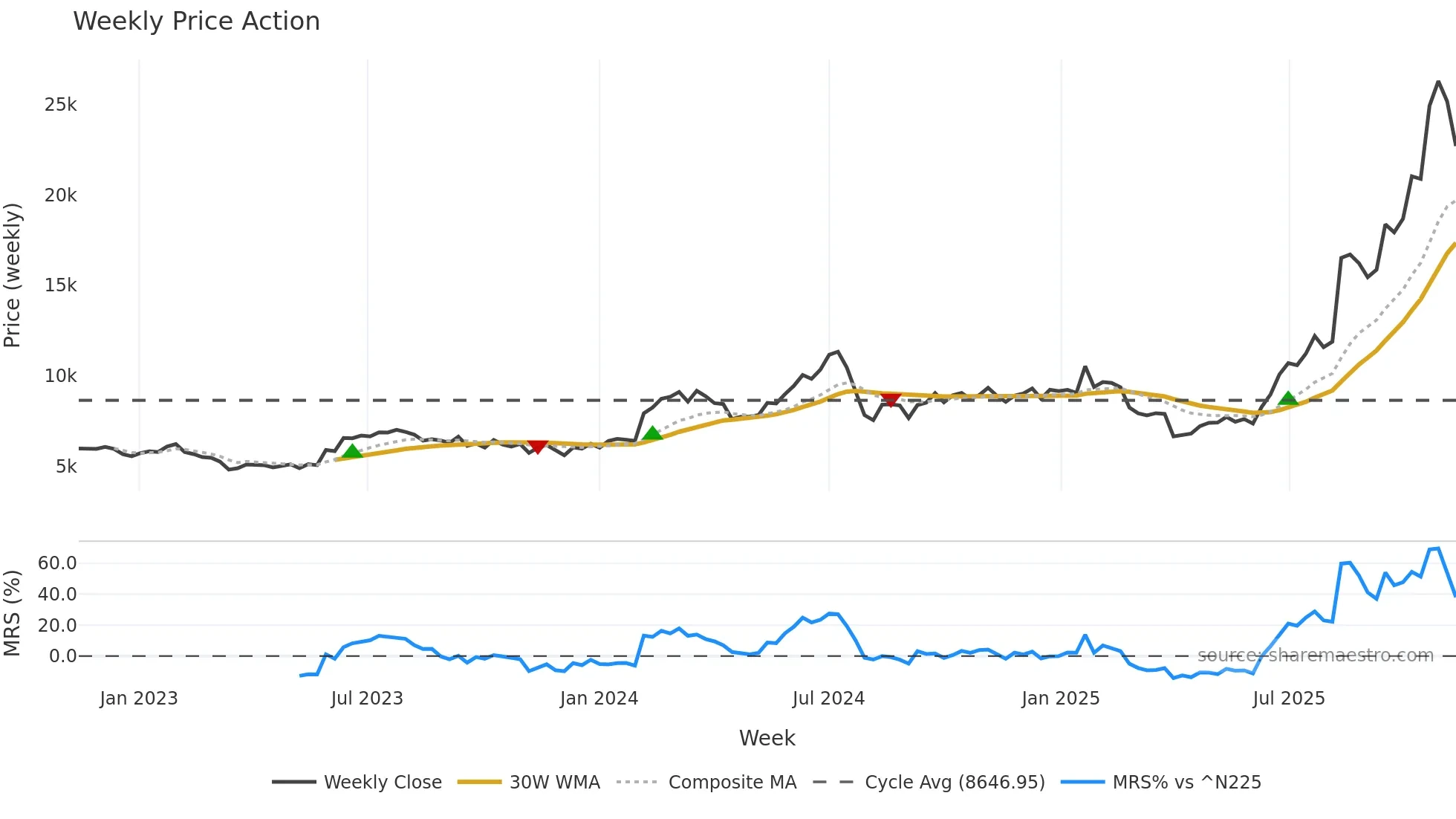 9984 weekly Price Action chart, closing 2025-11-10