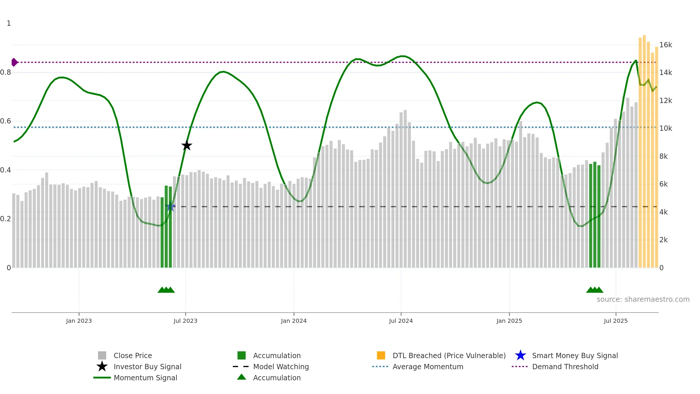 9984 weekly Smart Money chart, closing 2025-09-08.