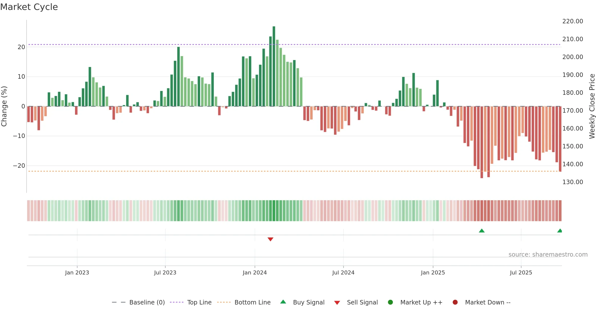 JBHT weekly Market Cycle chart, closing 2025-09-19.