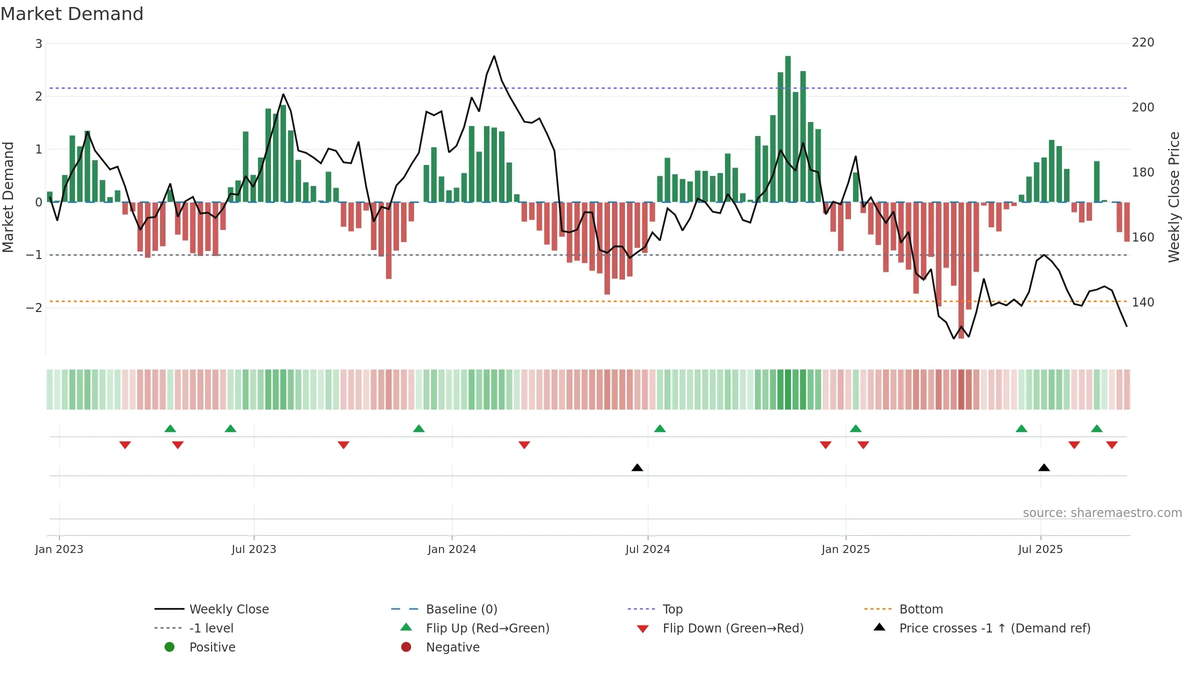 JBHT weekly Market Demand chart, closing 2025-09-19.