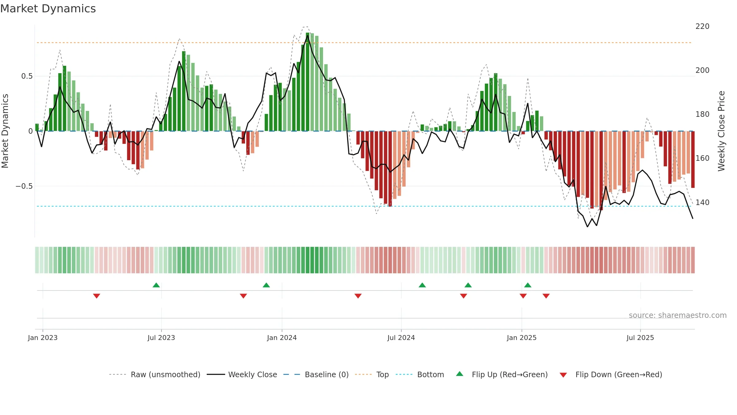 JBHT weekly Market Dynamics chart, closing 2025-09-19.