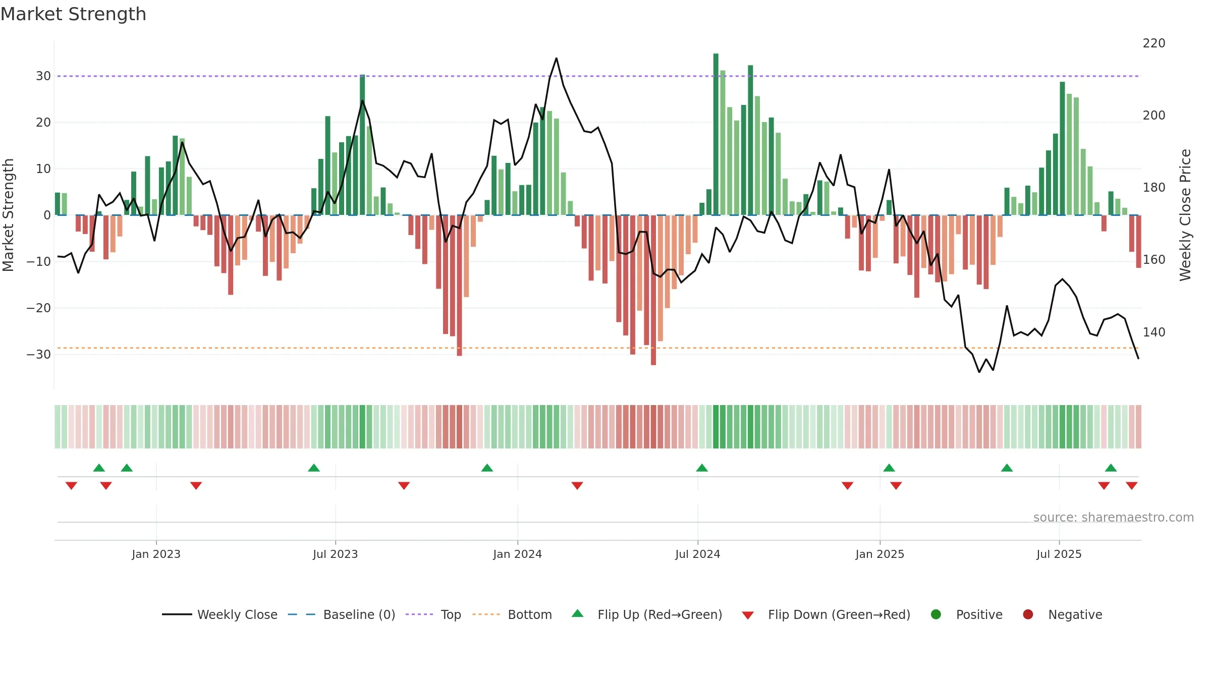 JBHT weekly Market Strength chart, closing 2025-09-19.
