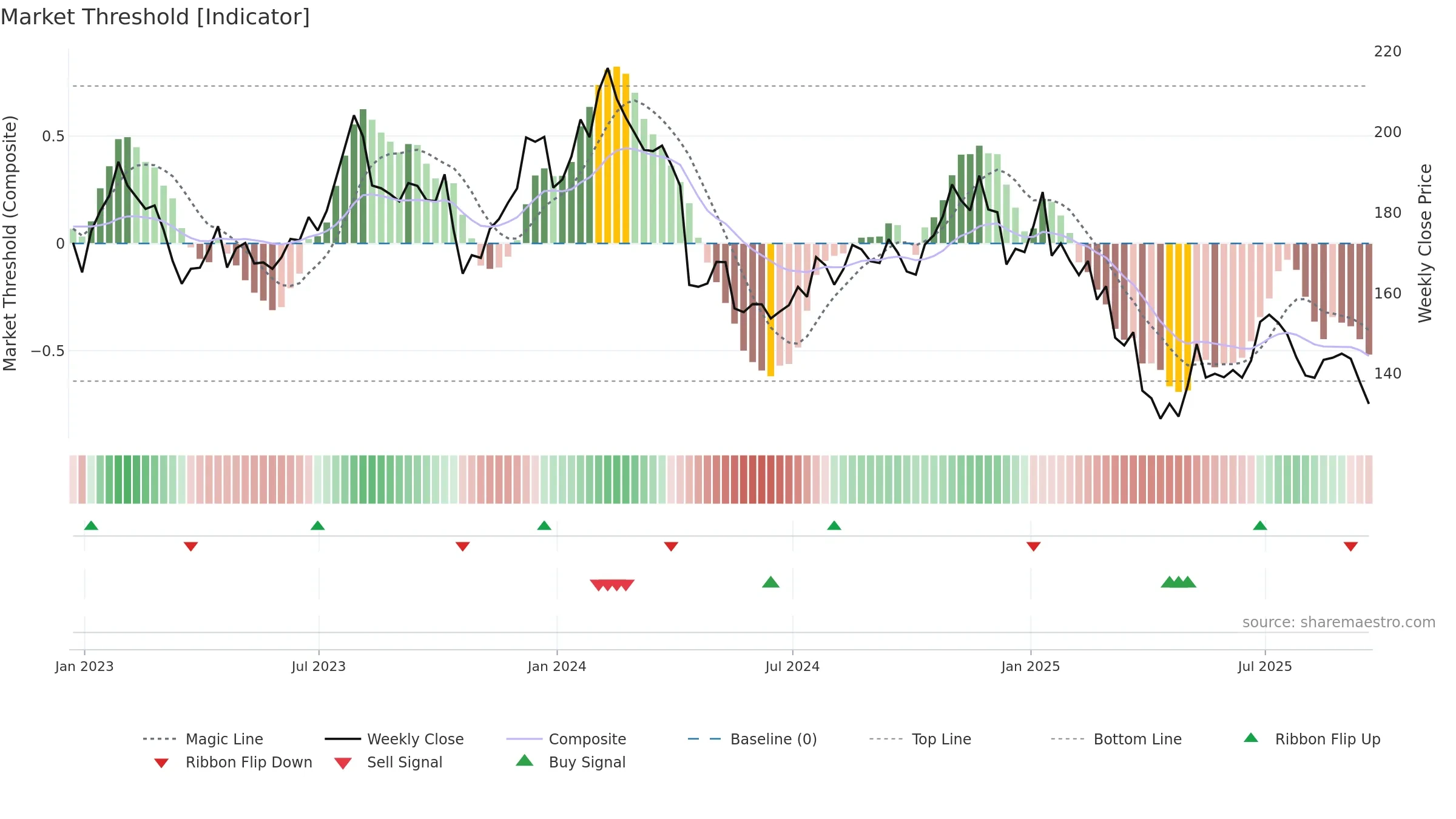 JBHT weekly Market Threshold chart, closing 2025-09-19.