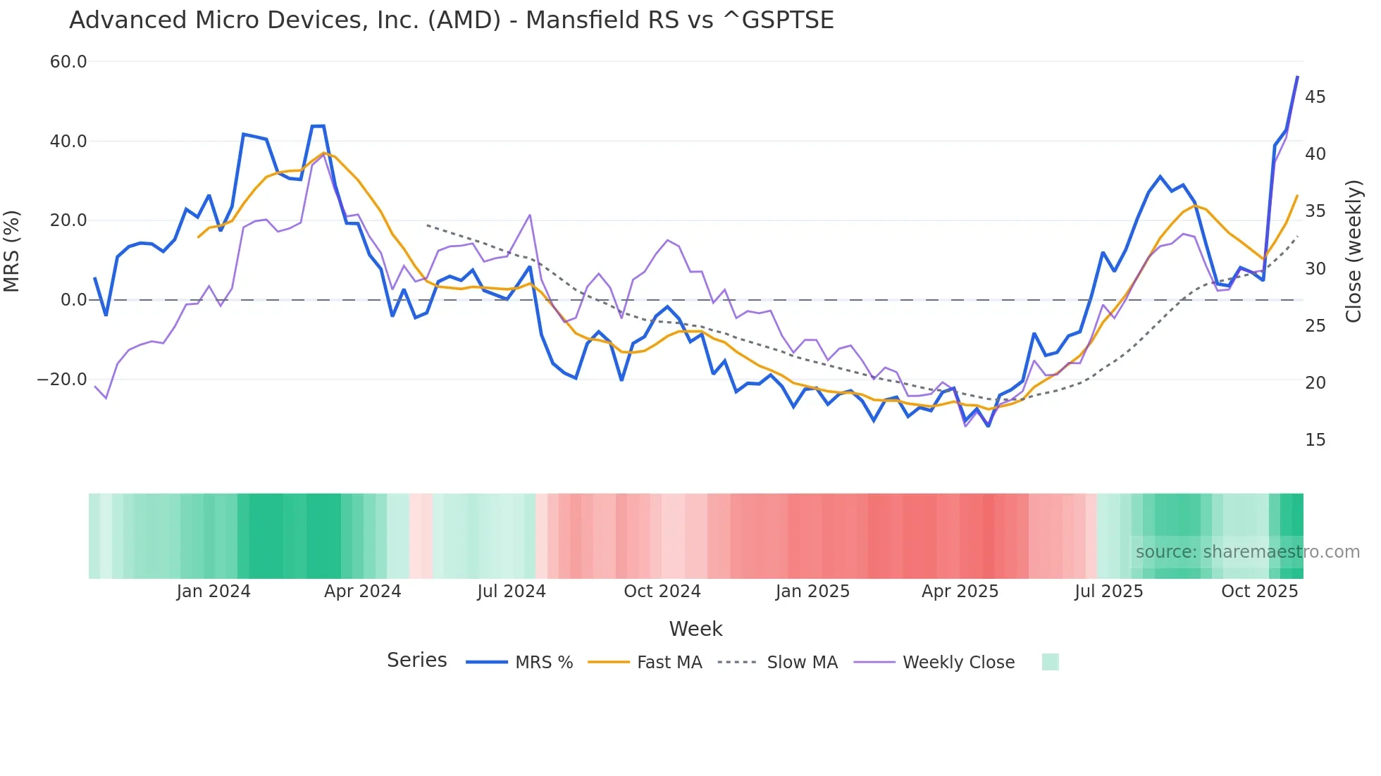 AMD Mansfield Relative Strength chart