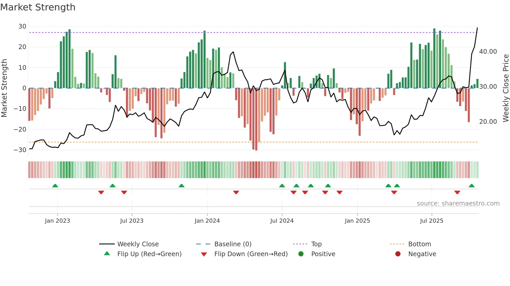 AMD weekly Market Strength chart