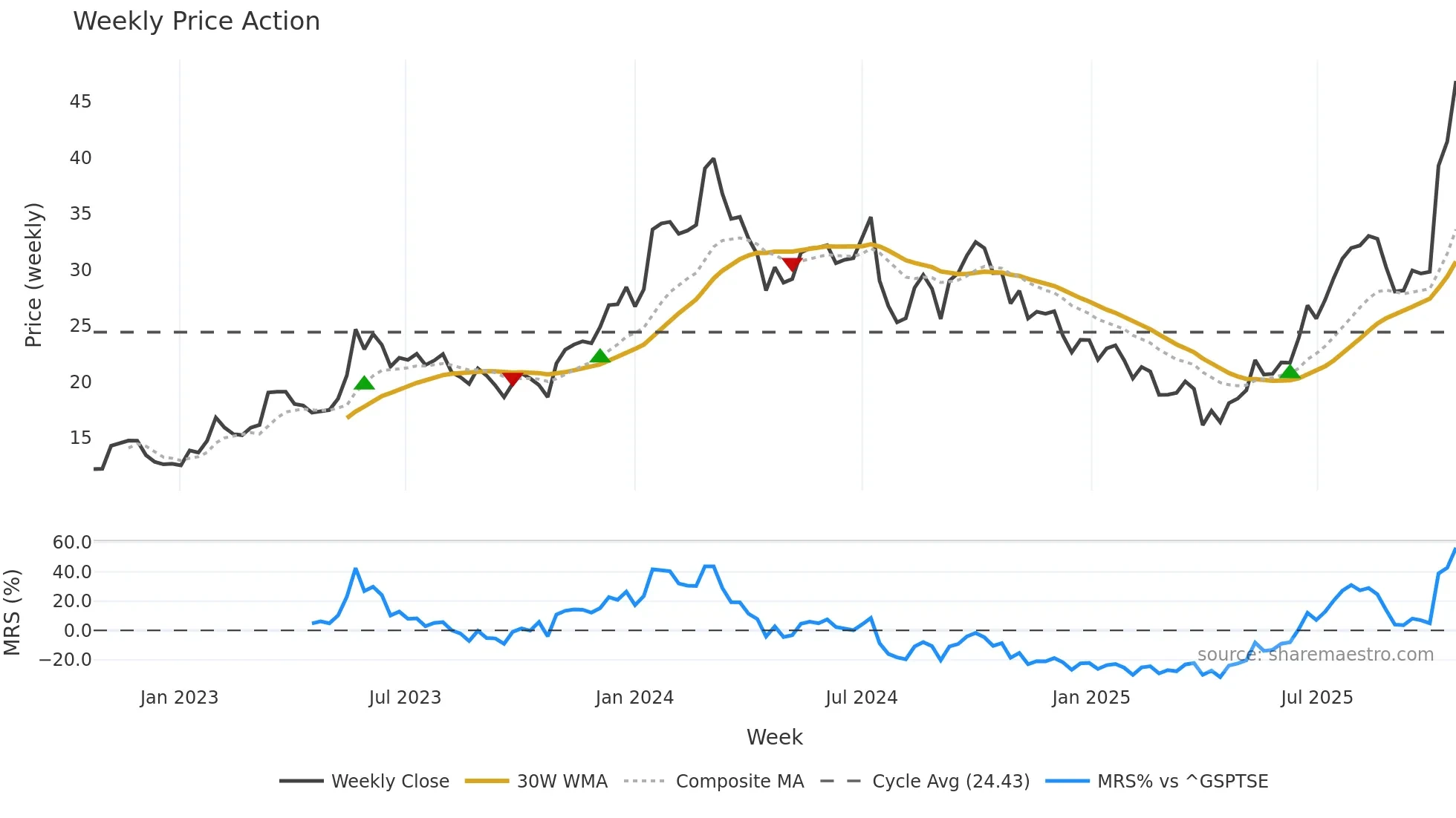 AMD weekly Price Action chart, closing 2025-10-20