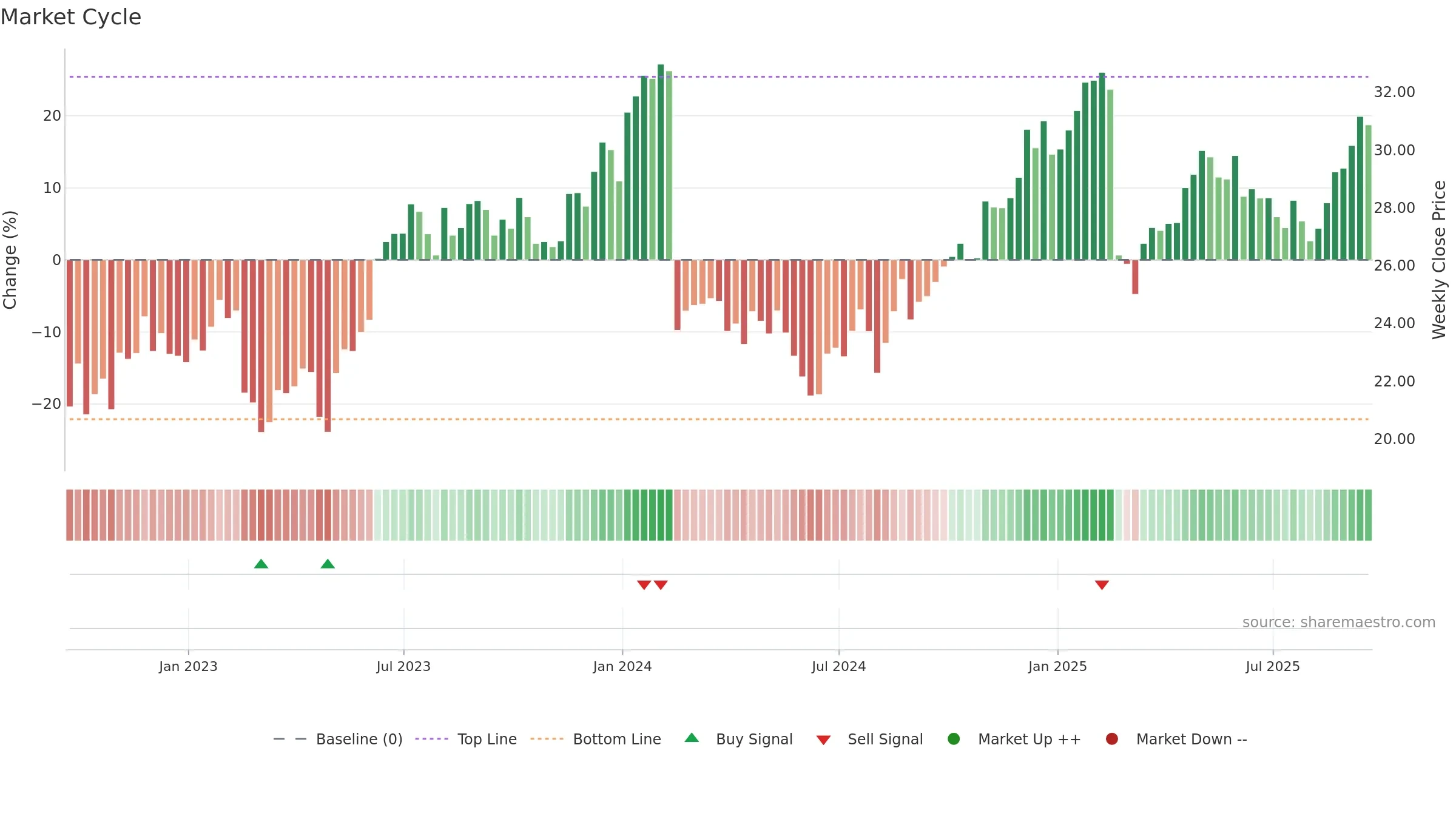 DBX weekly Market Cycle chart, closing 2025-09-19.