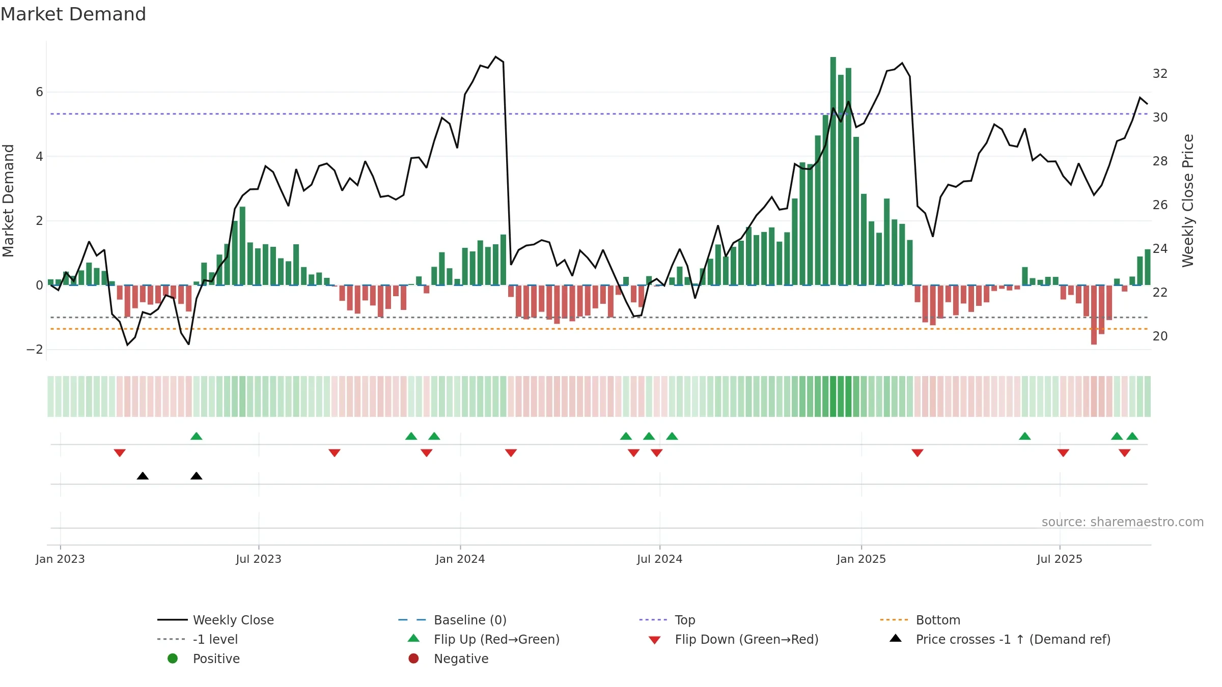 DBX weekly Market Demand chart, closing 2025-09-19.