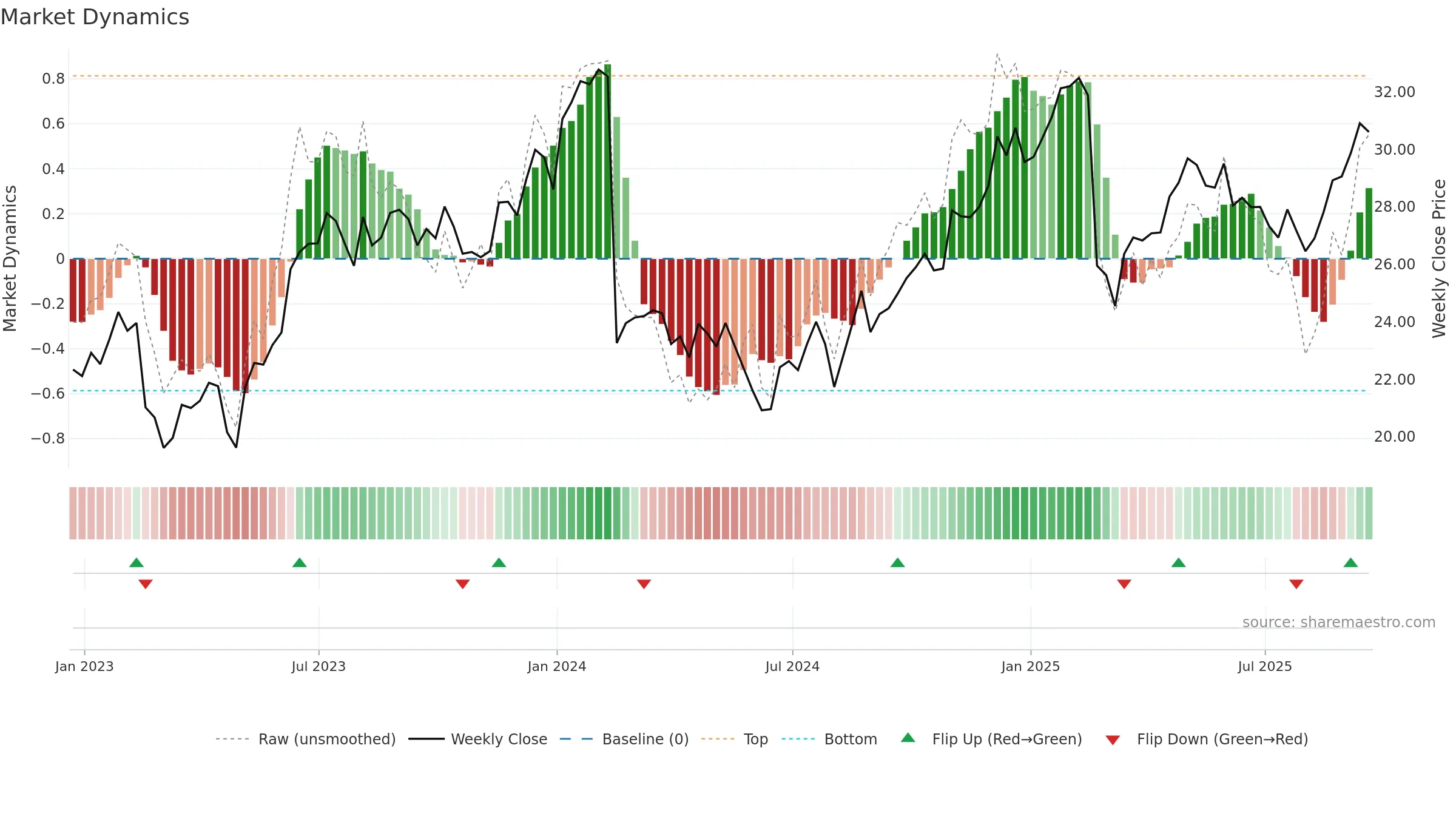 DBX weekly Market Dynamics chart, closing 2025-09-19.