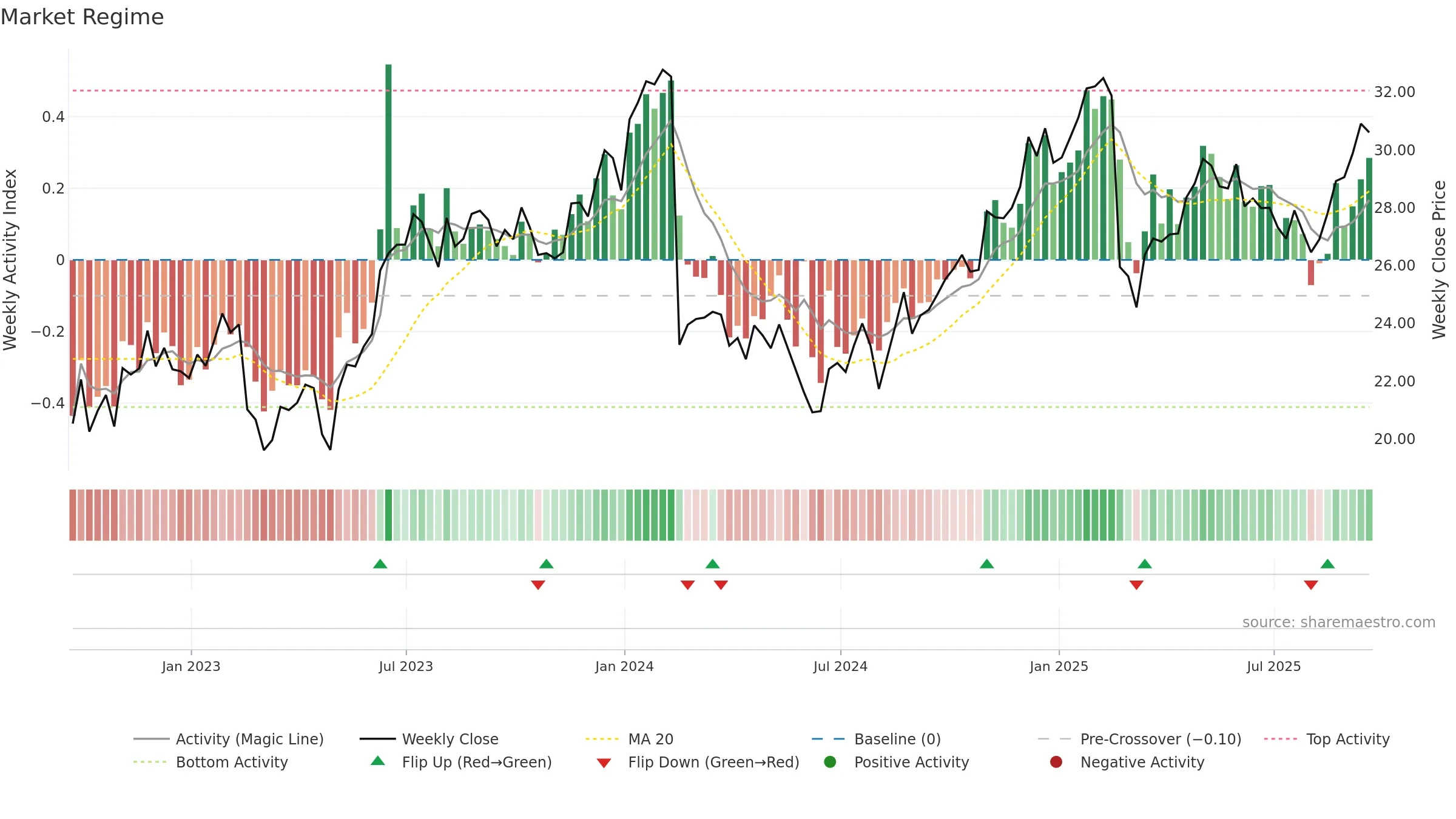 DBX weekly Market Snapshot chart, closing 2025-09-19.
