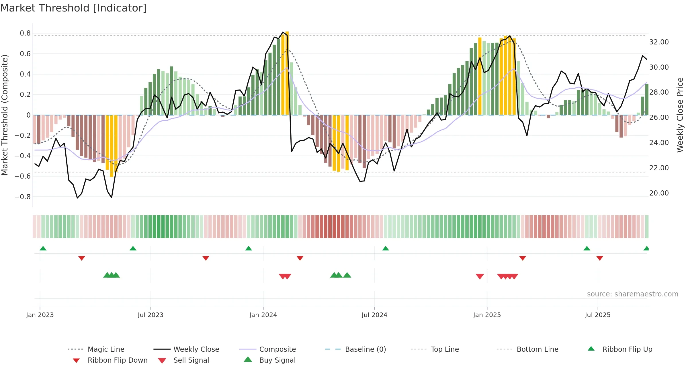 DBX weekly Market Threshold chart, closing 2025-09-19.