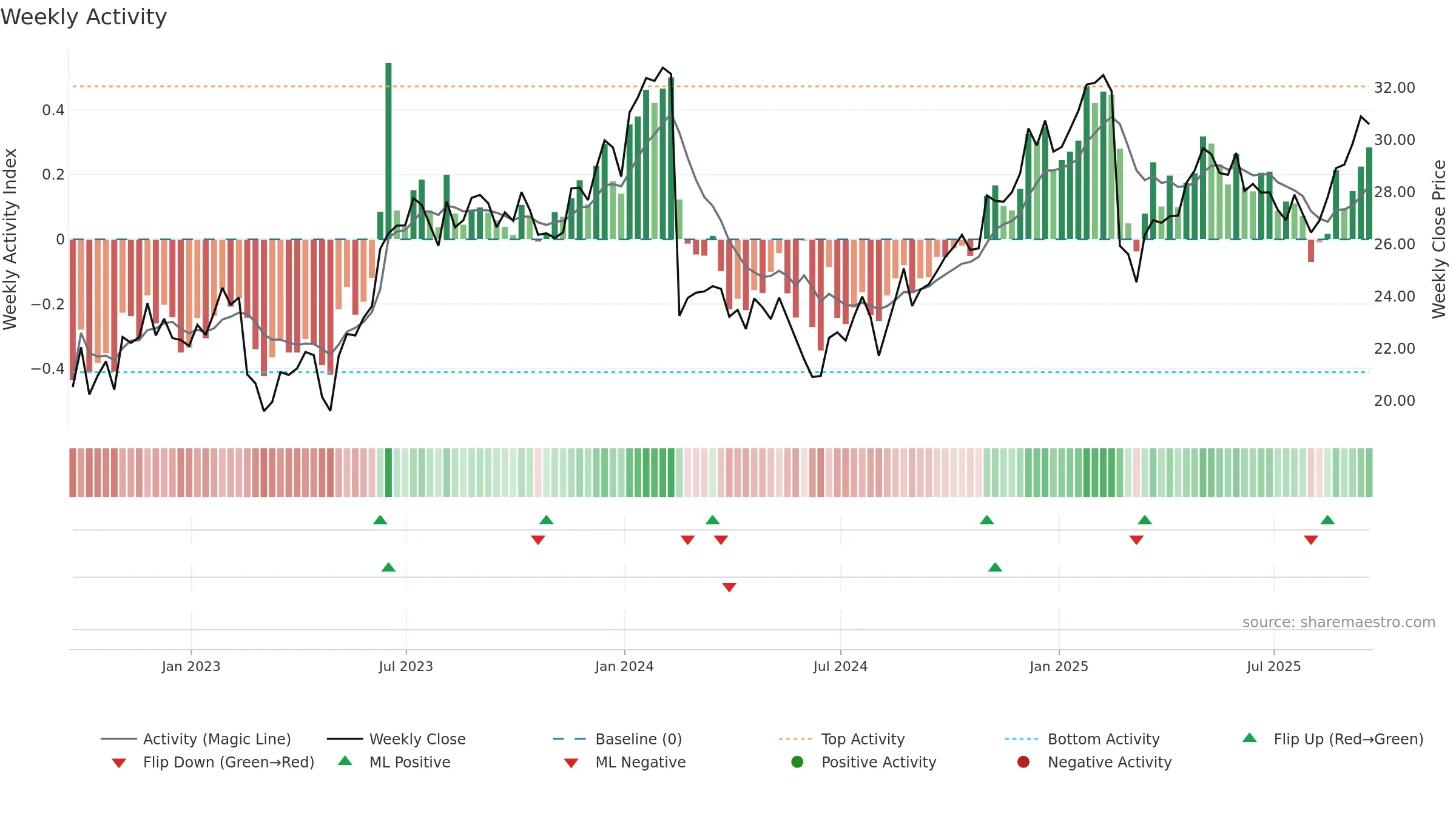 DBX weekly Activity chart, closing 2025-09-19.