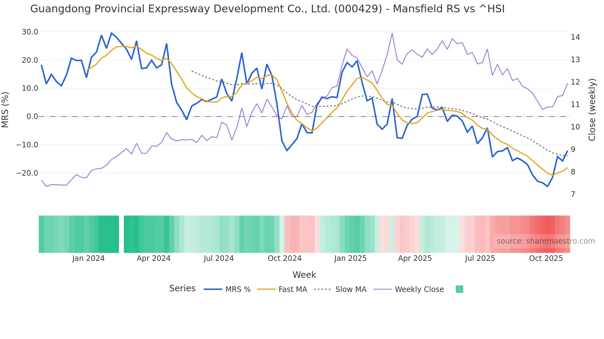 000429 Mansfield Relative Strength chart