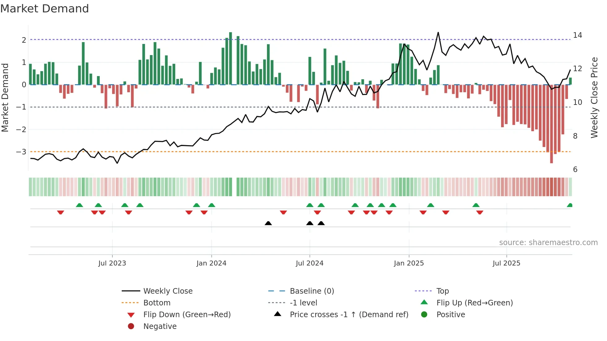 000429 weekly Market Demand chart