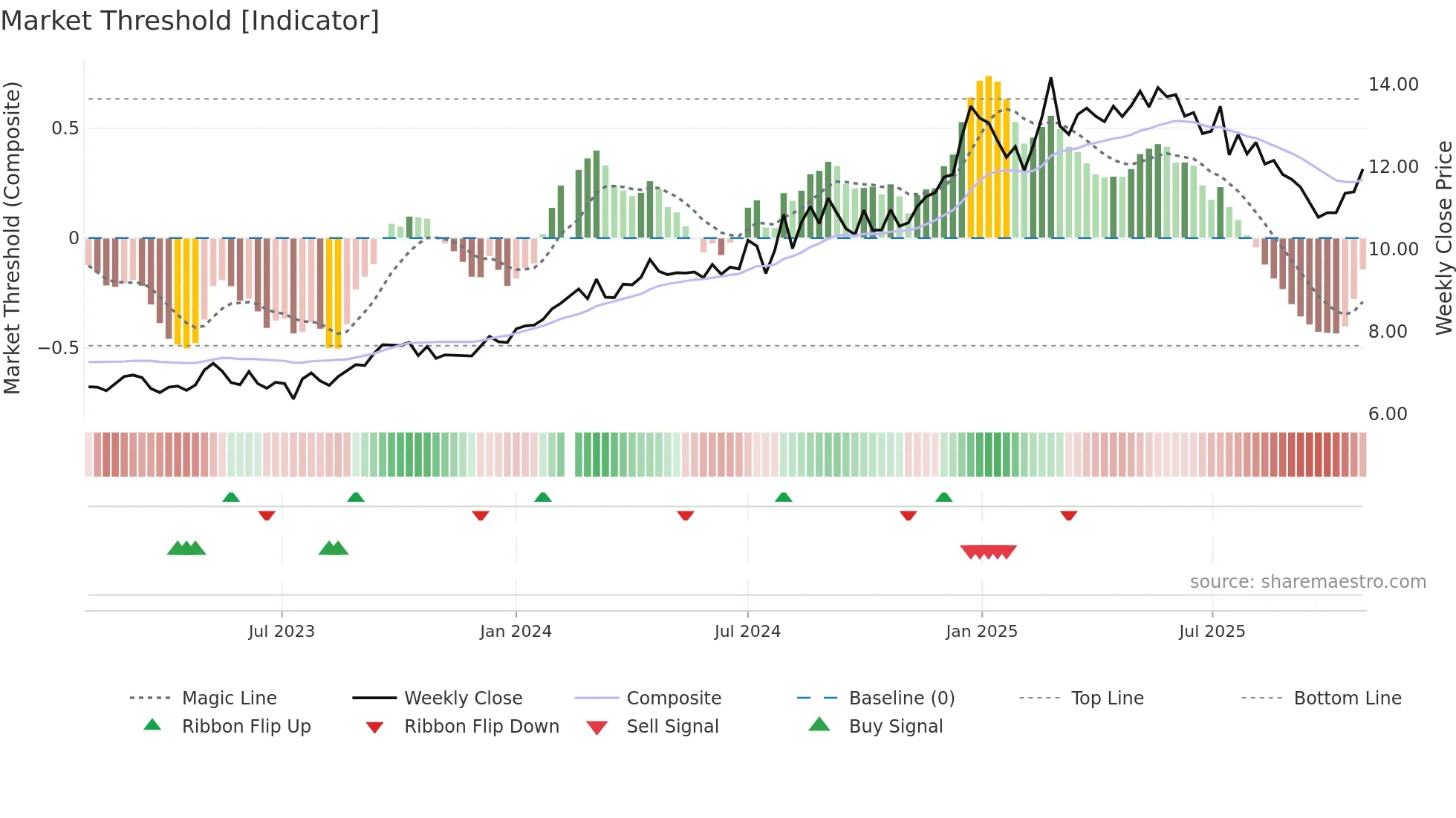000429 weekly Market Threshold chart
