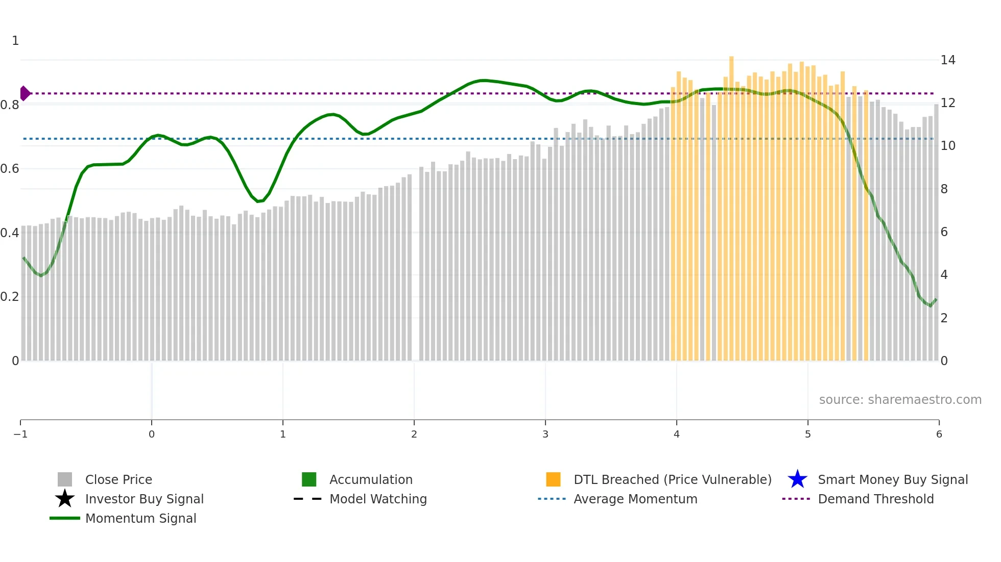 000429 weekly Smart Money chart