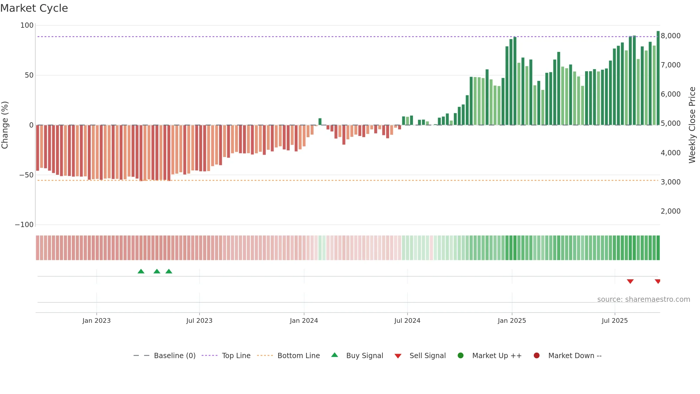 AMBER weekly Market Cycle chart, closing 2025-09-15.
