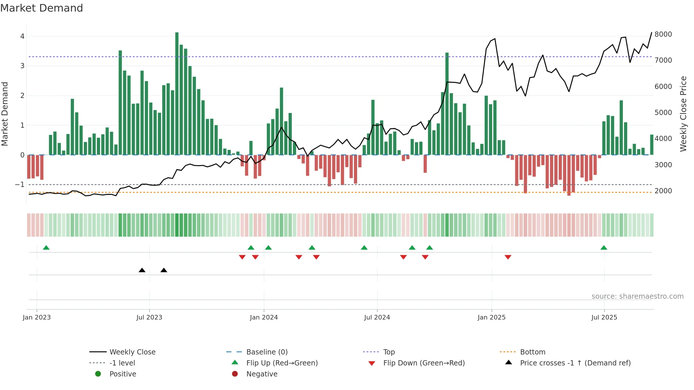 AMBER weekly Market Demand chart, closing 2025-09-15.