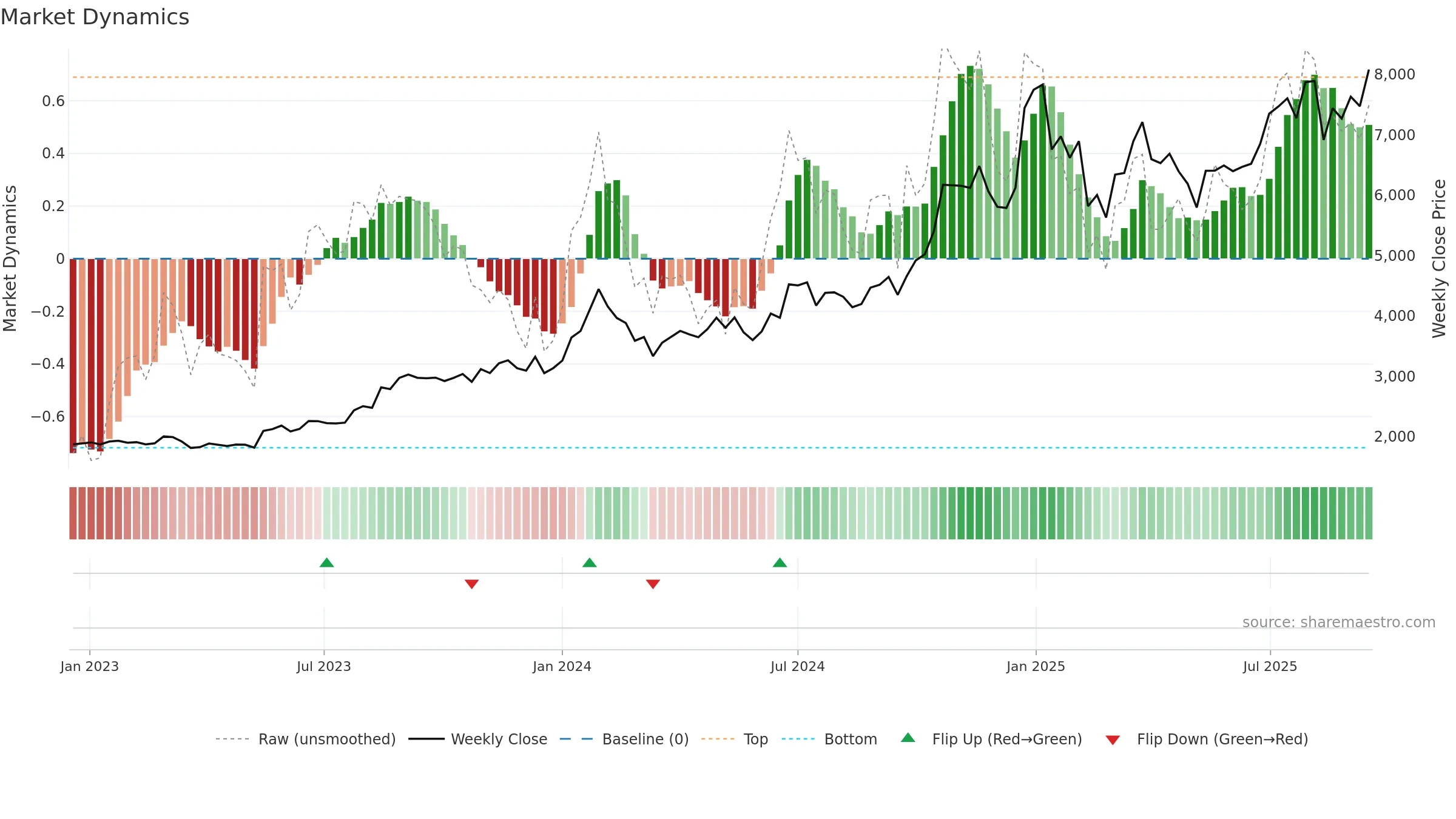 AMBER weekly Market Dynamics chart, closing 2025-09-15.