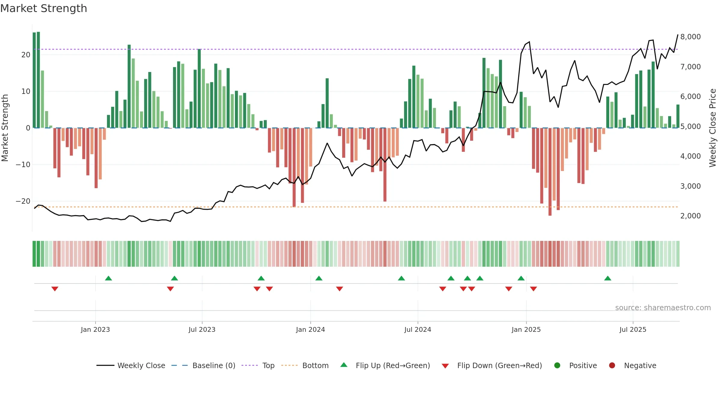 AMBER weekly Market Strength chart, closing 2025-09-15.