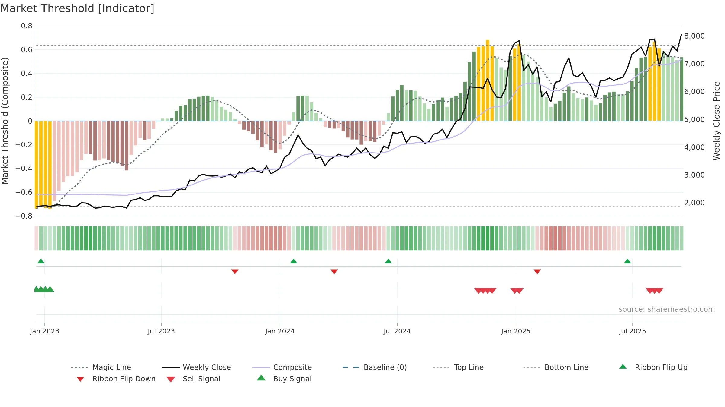 AMBER weekly Market Threshold chart, closing 2025-09-15.