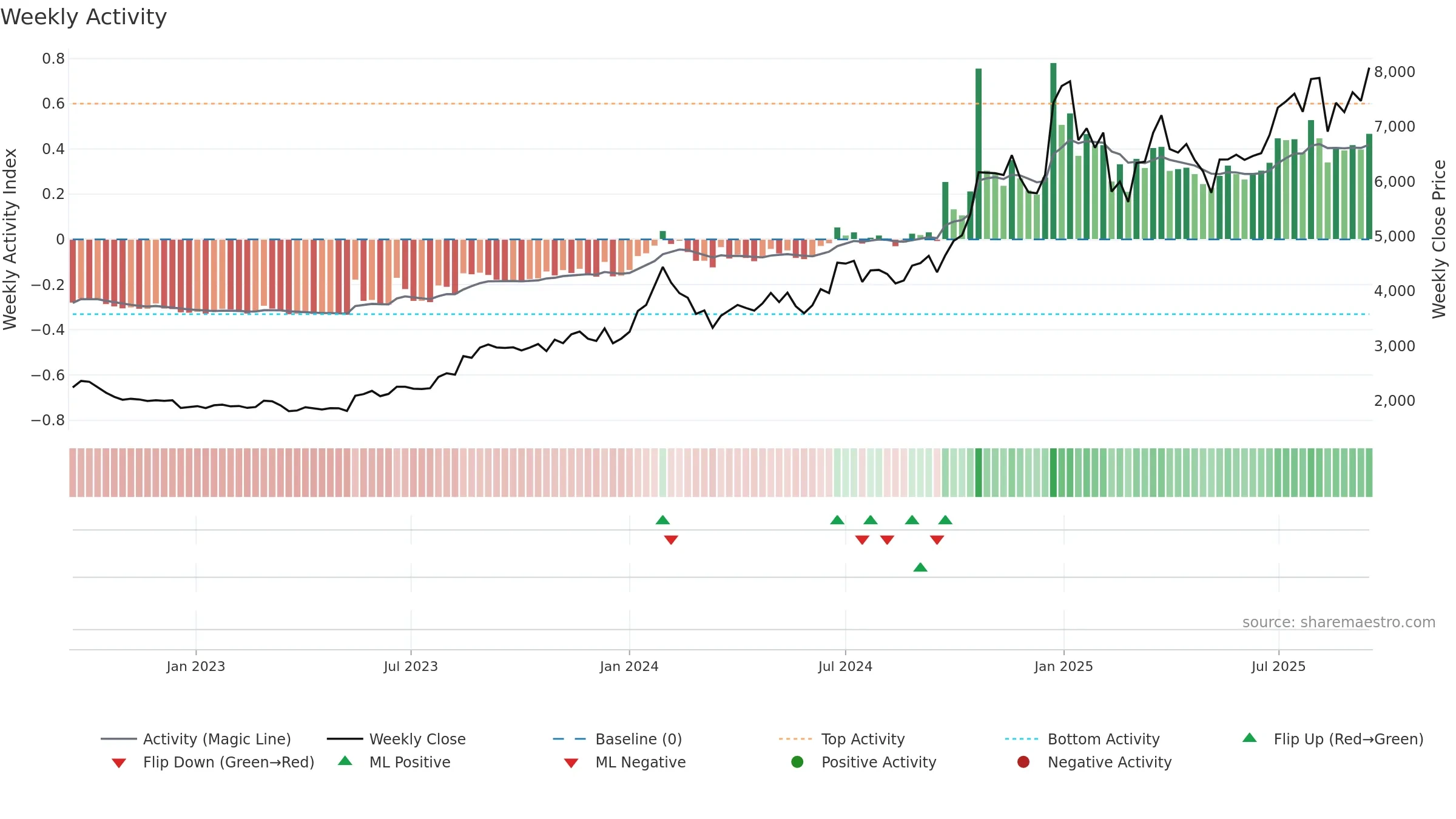AMBER weekly Activity chart, closing 2025-09-15.